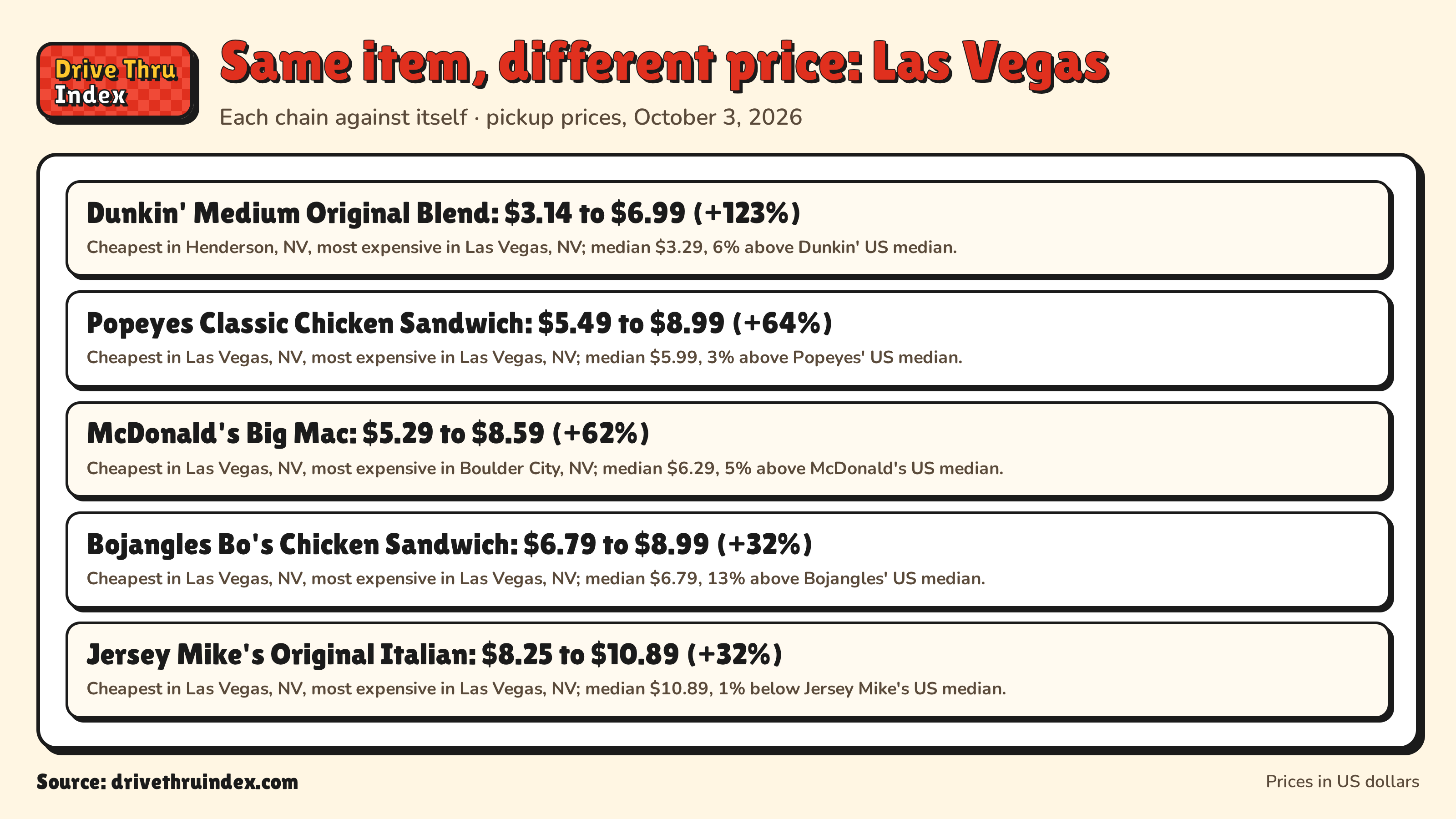 Same item, different price: Las Vegas: Dunkin' Medium Original Blend: $3.14 to $6.99 (+123%). Cheapest in Henderson, NV, most expensive in Las Vegas, NV; median $3.29, 6% above Dunkin' US median.; Popeyes Classic Chicken Sandwich: $5.49 to $8.99 (+64%). Cheapest in Las Vegas, NV, most expensive in Las Vegas, NV; median $5.99, 3% above Popeyes' US median.; McDonald's Big Mac: $5.29 to $8.59 (+62%). Cheapest in Las Vegas, NV, most expensive in Boulder City, NV; median $6.29, 5% above McDonald's US median.; Bojangles Bo's Chicken Sandwich: $6.79 to $8.99 (+32%). Cheapest in Las Vegas, NV, most expensive in Las Vegas, NV; median $6.79, 13% above Bojangles' US median.; Jersey Mike's Original Italian: $8.25 to $10.89 (+32%). Cheapest in Las Vegas, NV, most expensive in Las Vegas, NV; median $10.89, 1% below Jersey Mike's US median.
