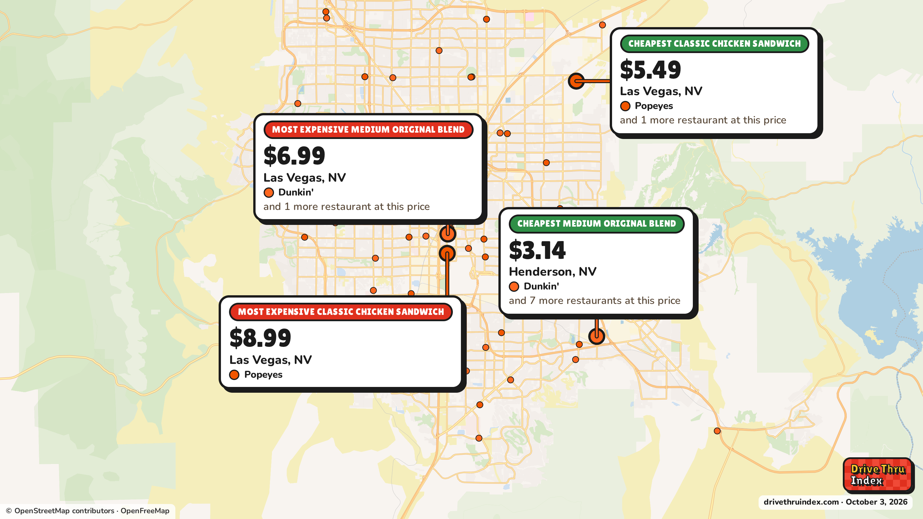 Map of the Las Vegas area marking the cheapest and most expensive restaurant of each chain. Dunkin' Medium Original Blend: $3.14 in Henderson, NV, $6.99 in Las Vegas, NV; Popeyes Classic Chicken Sandwich: $5.49 in Las Vegas, NV, $8.99 in Las Vegas, NV.