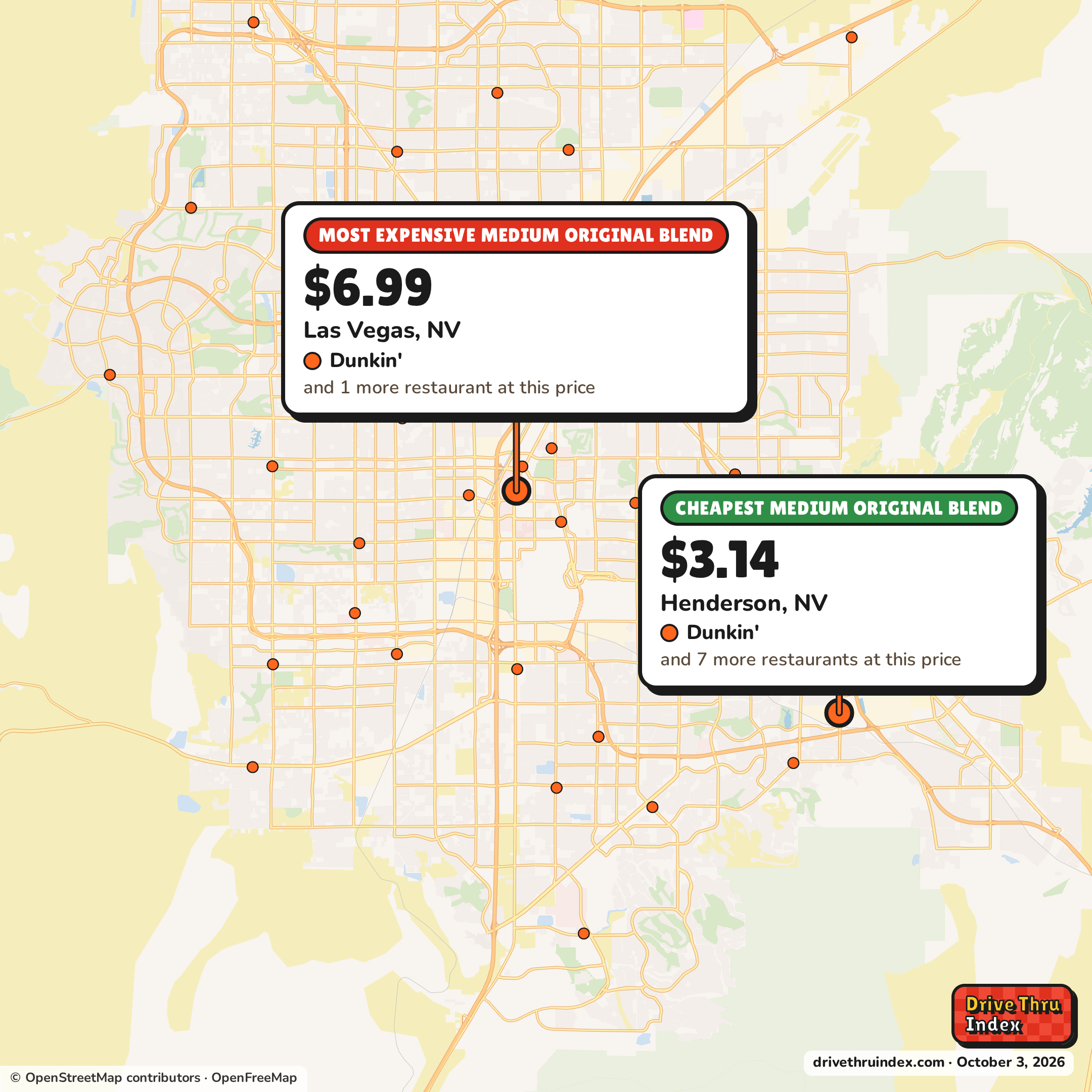 Map of the Las Vegas area marking the cheapest Dunkin' Medium Original Blend ($3.14 in Henderson, NV) and the most expensive ($6.99 in Las Vegas, NV).