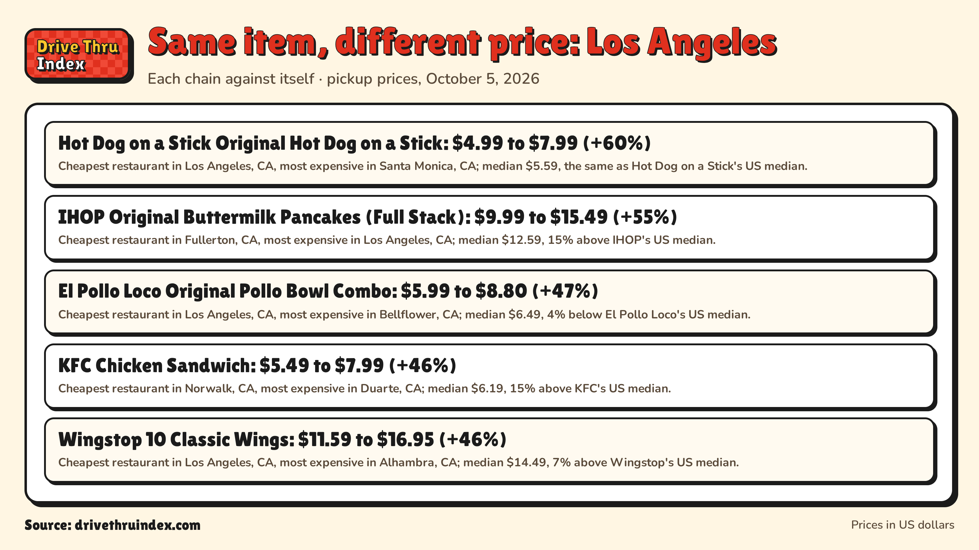 Same item, different price: Los Angeles: Hot Dog on a Stick Original Hot Dog on a Stick: $4.99 to $7.99 (+60%). Cheapest restaurant in Los Angeles, CA, most expensive in Santa Monica, CA; median $5.59, the same as Hot Dog on a Stick's US median.; IHOP Original Buttermilk Pancakes (Full Stack): $9.99 to $15.49 (+55%). Cheapest restaurant in Fullerton, CA, most expensive in Los Angeles, CA; median $12.59, 15% above IHOP's US median.; El Pollo Loco Original Pollo Bowl Combo: $5.99 to $8.80 (+47%). Cheapest restaurant in Los Angeles, CA, most expensive in Bellflower, CA; median $6.49, 4% below El Pollo Loco's US median.; KFC Chicken Sandwich: $5.49 to $7.99 (+46%). Cheapest restaurant in Norwalk, CA, most expensive in Duarte, CA; median $6.19, 15% above KFC's US median.; Wingstop 10 Classic Wings: $11.59 to $16.95 (+46%). Cheapest restaurant in Los Angeles, CA, most expensive in Alhambra, CA; median $14.49, 7% above Wingstop's US median.