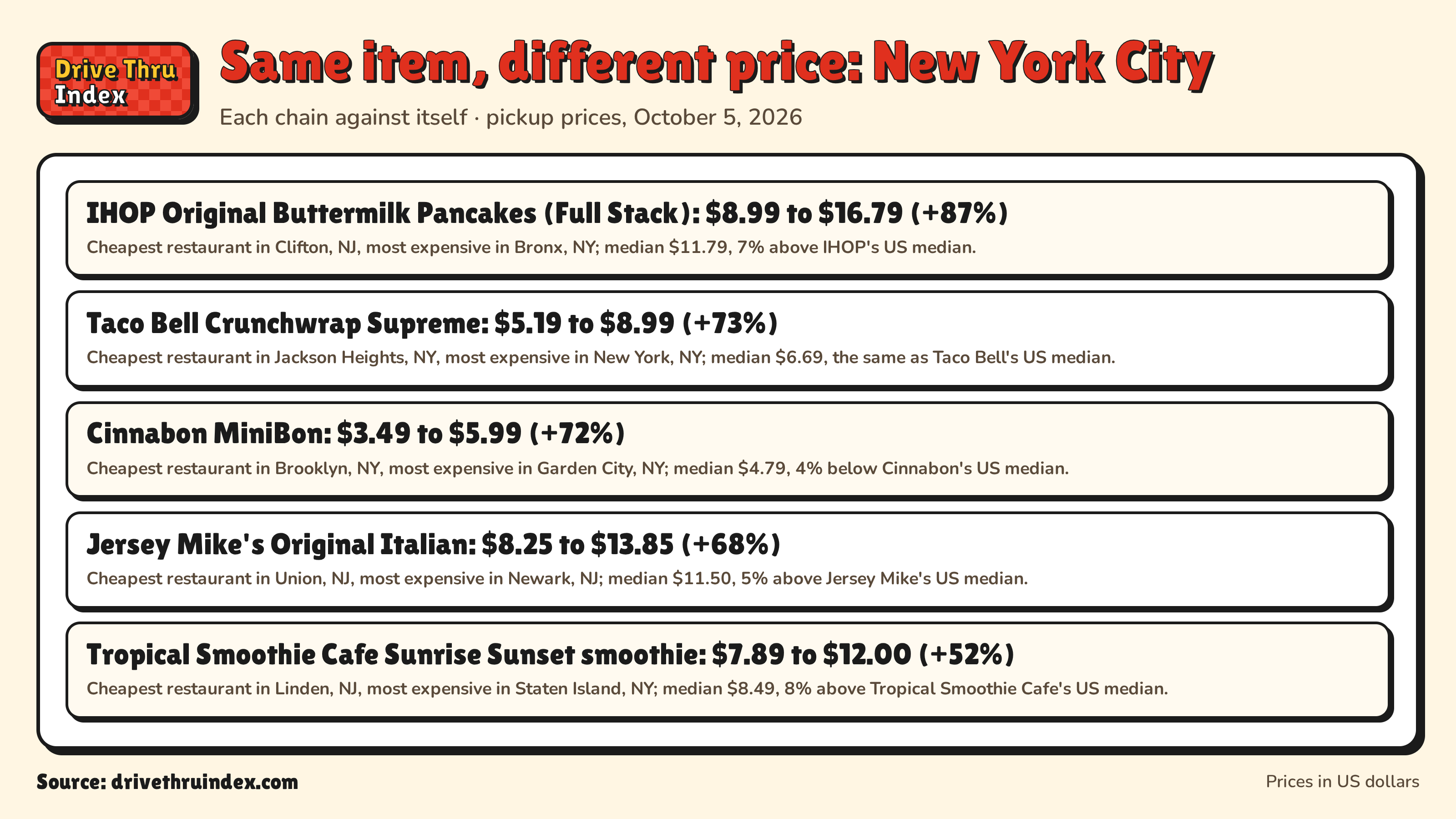 Same item, different price: New York City: IHOP Original Buttermilk Pancakes (Full Stack): $8.99 to $16.79 (+87%). Cheapest restaurant in Clifton, NJ, most expensive in Bronx, NY; median $11.79, 7% above IHOP's US median.; Taco Bell Crunchwrap Supreme: $5.19 to $8.99 (+73%). Cheapest restaurant in Jackson Heights, NY, most expensive in New York, NY; median $6.69, the same as Taco Bell's US median.; Cinnabon MiniBon: $3.49 to $5.99 (+72%). Cheapest restaurant in Brooklyn, NY, most expensive in Garden City, NY; median $4.79, 4% below Cinnabon's US median.; Jersey Mike's Original Italian: $8.25 to $13.85 (+68%). Cheapest restaurant in Union, NJ, most expensive in Newark, NJ; median $11.50, 5% above Jersey Mike's US median.; Tropical Smoothie Cafe Sunrise Sunset smoothie: $7.89 to $12.00 (+52%). Cheapest restaurant in Linden, NJ, most expensive in Staten Island, NY; median $8.49, 8% above Tropical Smoothie Cafe's US median.
