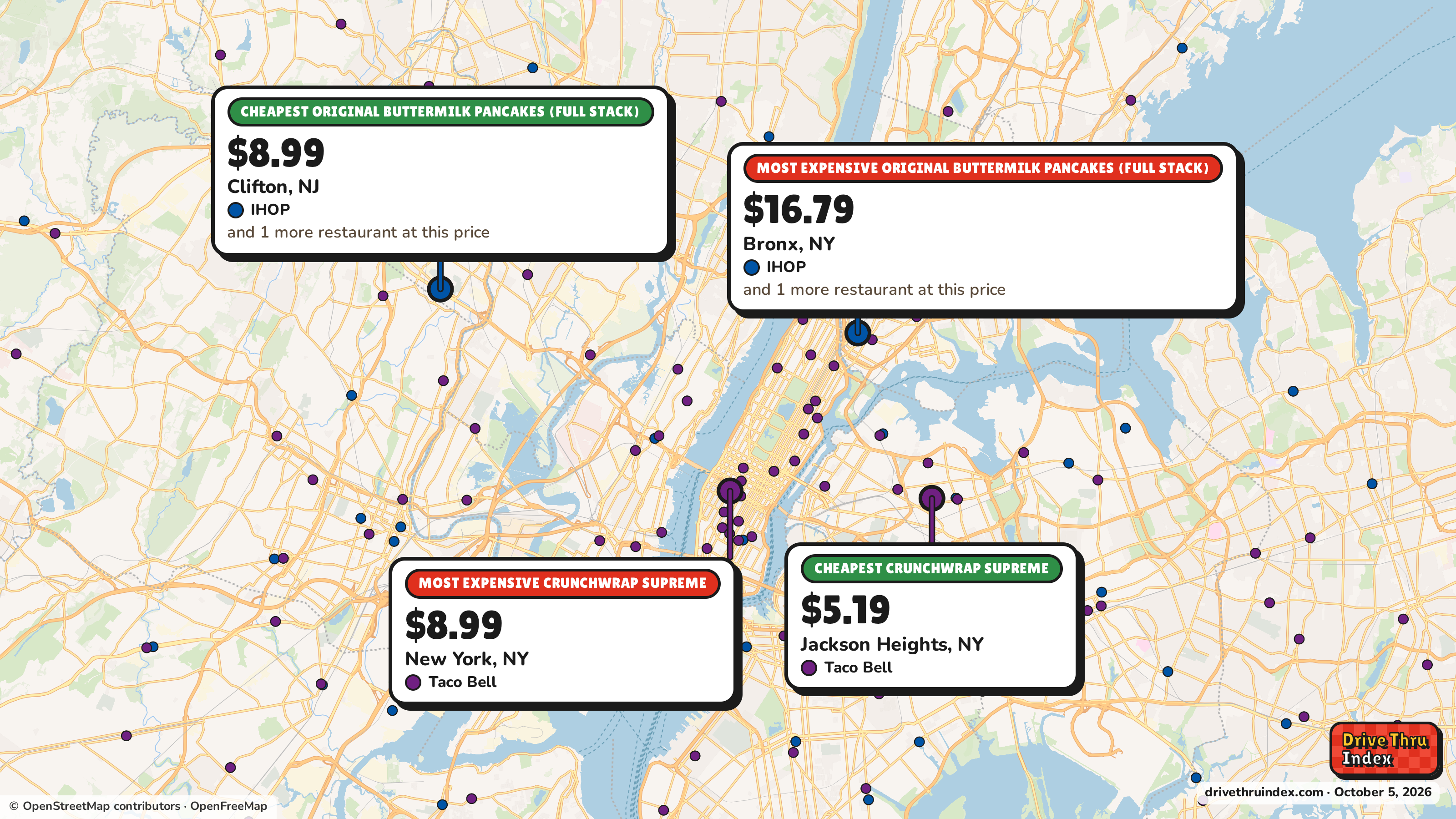 Map of the New York City area marking the cheapest and most expensive restaurant of each chain. IHOP Original Buttermilk Pancakes (Full Stack): $8.99 in Clifton, NJ, $16.79 in Bronx, NY; Taco Bell Crunchwrap Supreme: $5.19 in Jackson Heights, NY, $8.99 in New York, NY.