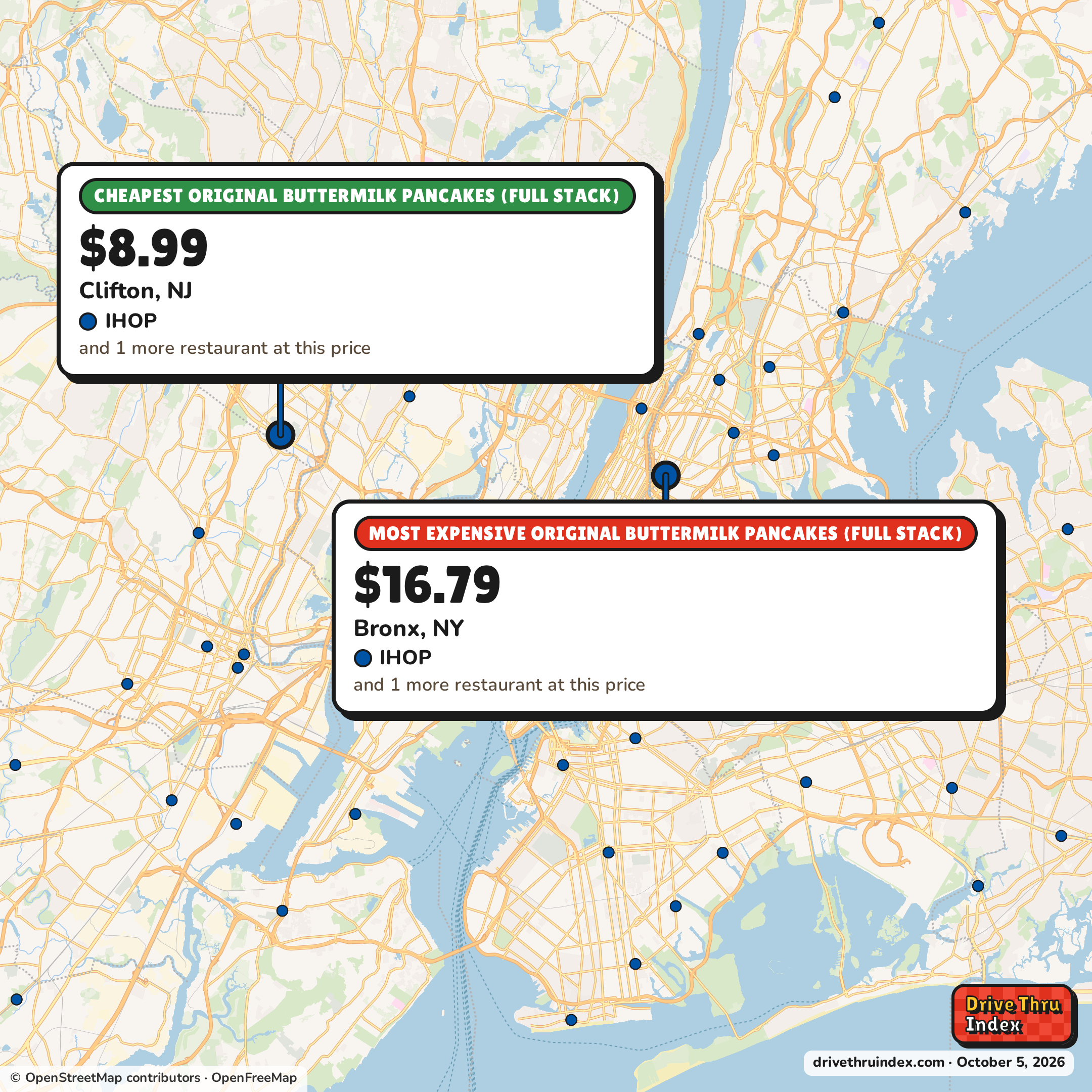Map of the New York City area marking the cheapest IHOP Original Buttermilk Pancakes (Full Stack) ($8.99 in Clifton, NJ) and the most expensive ($16.79 in Bronx, NY).