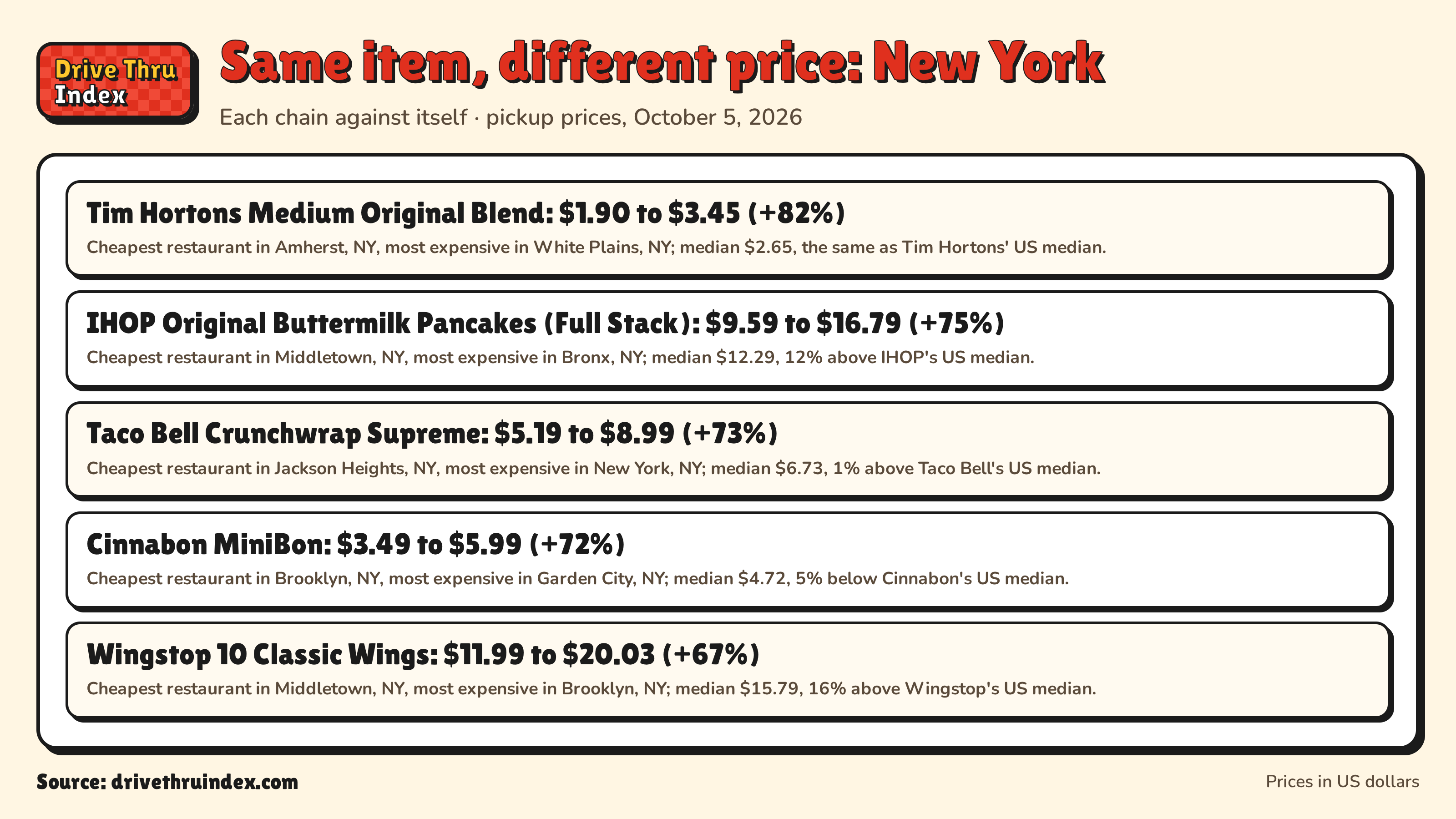 Same item, different price: New York: Tim Hortons Medium Original Blend: $1.90 to $3.45 (+82%). Cheapest restaurant in Amherst, NY, most expensive in White Plains, NY; median $2.65, the same as Tim Hortons' US median.; IHOP Original Buttermilk Pancakes (Full Stack): $9.59 to $16.79 (+75%). Cheapest restaurant in Middletown, NY, most expensive in Bronx, NY; median $12.29, 12% above IHOP's US median.; Taco Bell Crunchwrap Supreme: $5.19 to $8.99 (+73%). Cheapest restaurant in Jackson Heights, NY, most expensive in New York, NY; median $6.73, 1% above Taco Bell's US median.; Cinnabon MiniBon: $3.49 to $5.99 (+72%). Cheapest restaurant in Brooklyn, NY, most expensive in Garden City, NY; median $4.72, 5% below Cinnabon's US median.; Wingstop 10 Classic Wings: $11.99 to $20.03 (+67%). Cheapest restaurant in Middletown, NY, most expensive in Brooklyn, NY; median $15.79, 16% above Wingstop's US median.