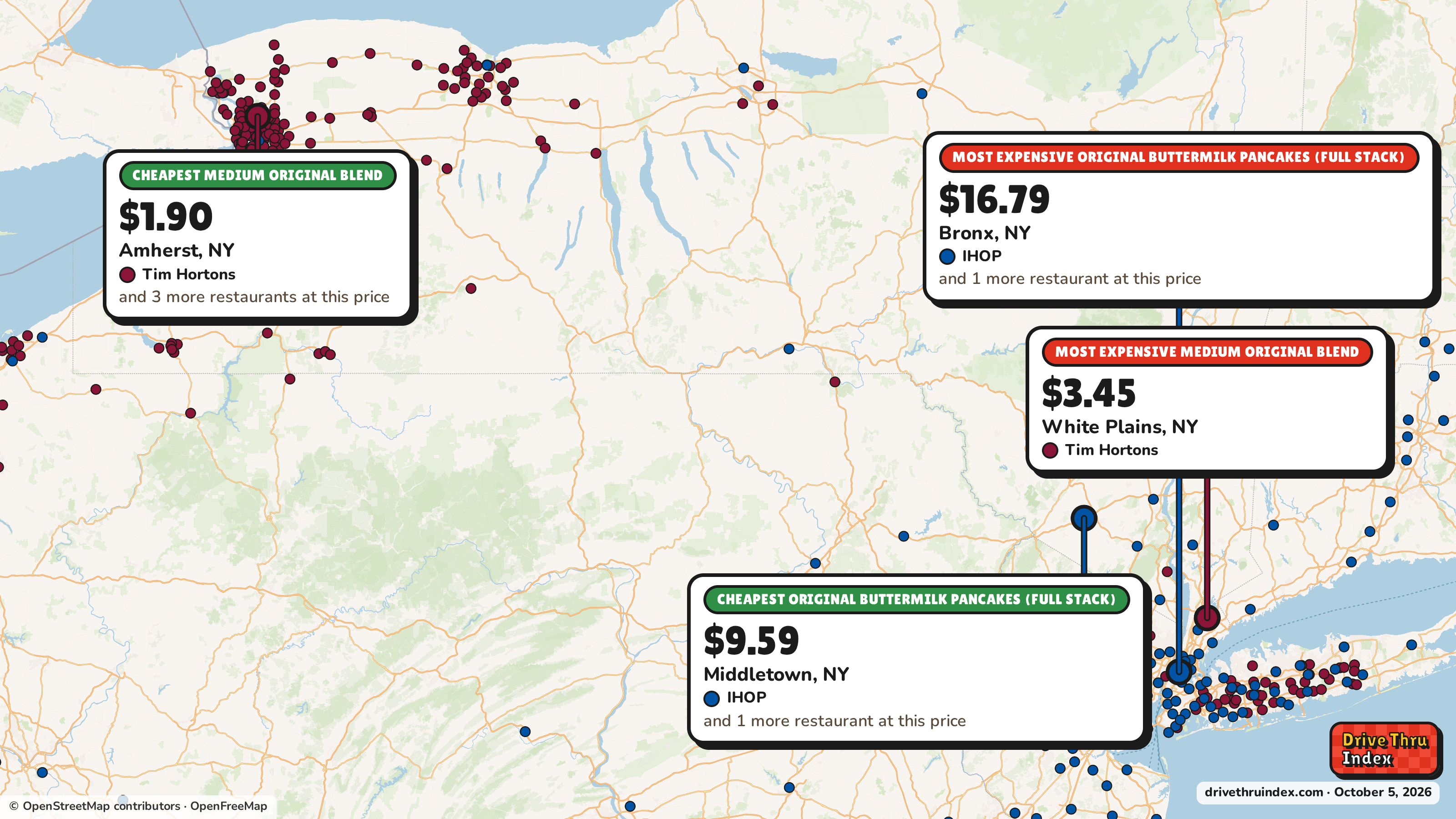 Map of New York marking the cheapest and most expensive restaurant of each chain. Tim Hortons Medium Original Blend: $1.90 in Amherst, NY, $3.45 in White Plains, NY; IHOP Original Buttermilk Pancakes (Full Stack): $9.59 in Middletown, NY, $16.79 in Bronx, NY.