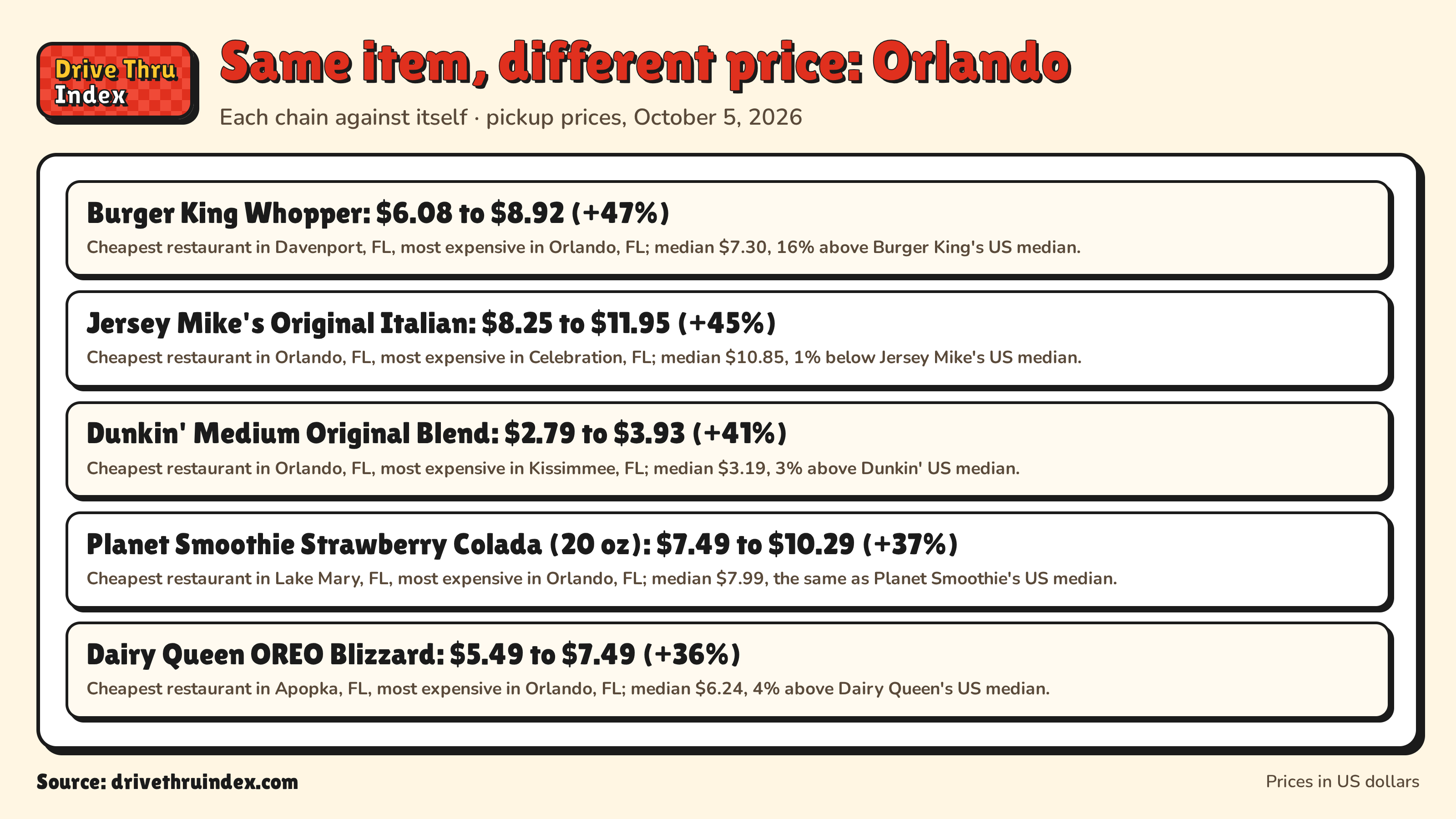 Same item, different price: Orlando: Burger King Whopper: $6.08 to $8.92 (+47%). Cheapest restaurant in Davenport, FL, most expensive in Orlando, FL; median $7.30, 16% above Burger King's US median.; Jersey Mike's Original Italian: $8.25 to $11.95 (+45%). Cheapest restaurant in Orlando, FL, most expensive in Celebration, FL; median $10.85, 1% below Jersey Mike's US median.; Dunkin' Medium Original Blend: $2.79 to $3.93 (+41%). Cheapest restaurant in Orlando, FL, most expensive in Kissimmee, FL; median $3.19, 3% above Dunkin' US median.; Planet Smoothie Strawberry Colada (20 oz): $7.49 to $10.29 (+37%). Cheapest restaurant in Lake Mary, FL, most expensive in Orlando, FL; median $7.99, the same as Planet Smoothie's US median.; Dairy Queen OREO Blizzard: $5.49 to $7.49 (+36%). Cheapest restaurant in Apopka, FL, most expensive in Orlando, FL; median $6.24, 4% above Dairy Queen's US median.