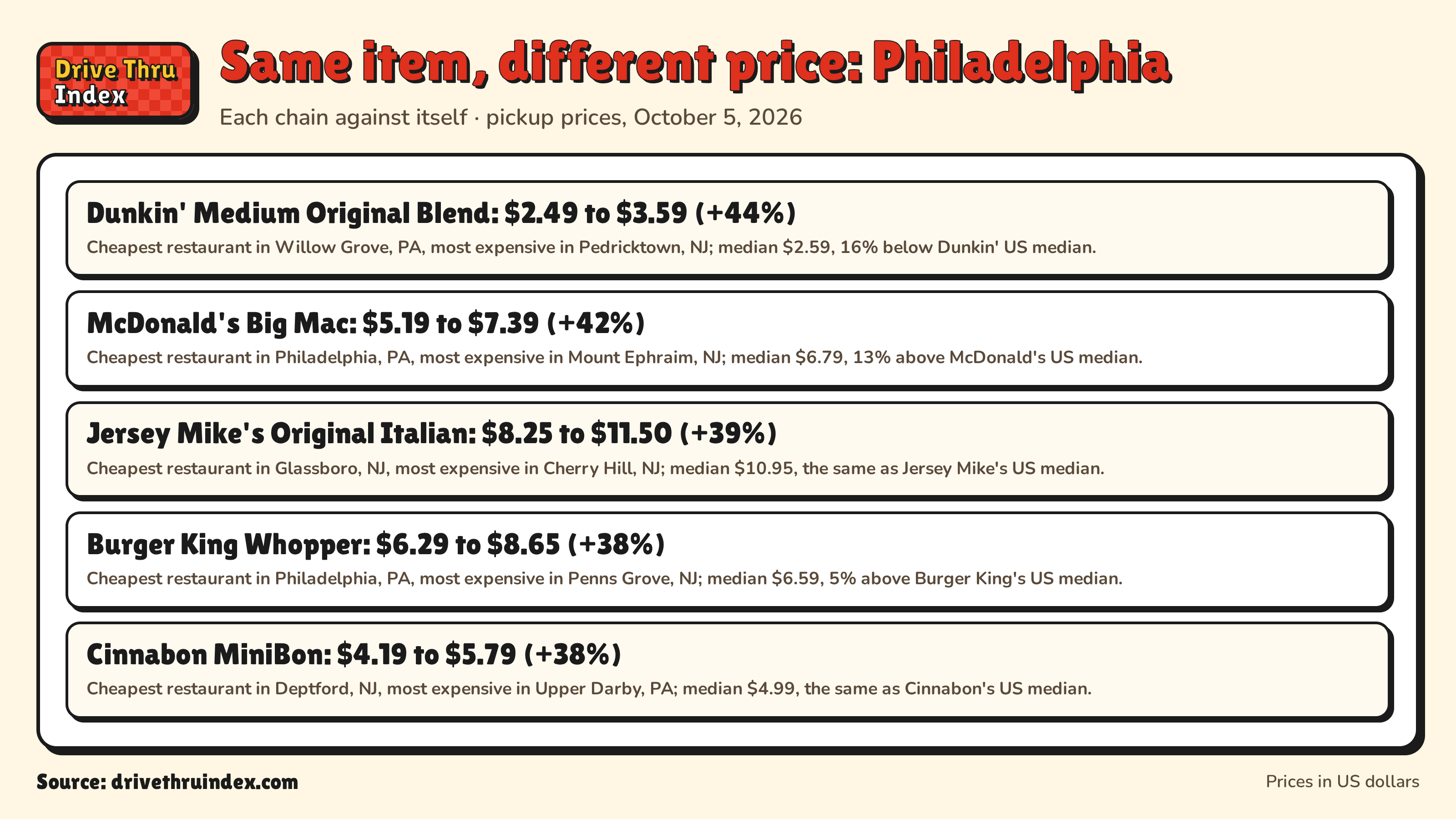 Same item, different price: Philadelphia: Dunkin' Medium Original Blend: $2.49 to $3.59 (+44%). Cheapest restaurant in Willow Grove, PA, most expensive in Pedricktown, NJ; median $2.59, 16% below Dunkin' US median.; McDonald's Big Mac: $5.19 to $7.39 (+42%). Cheapest restaurant in Philadelphia, PA, most expensive in Mount Ephraim, NJ; median $6.79, 13% above McDonald's US median.; Jersey Mike's Original Italian: $8.25 to $11.50 (+39%). Cheapest restaurant in Glassboro, NJ, most expensive in Cherry Hill, NJ; median $10.95, the same as Jersey Mike's US median.; Burger King Whopper: $6.29 to $8.65 (+38%). Cheapest restaurant in Philadelphia, PA, most expensive in Penns Grove, NJ; median $6.59, 5% above Burger King's US median.; Cinnabon MiniBon: $4.19 to $5.79 (+38%). Cheapest restaurant in Deptford, NJ, most expensive in Upper Darby, PA; median $4.99, the same as Cinnabon's US median.