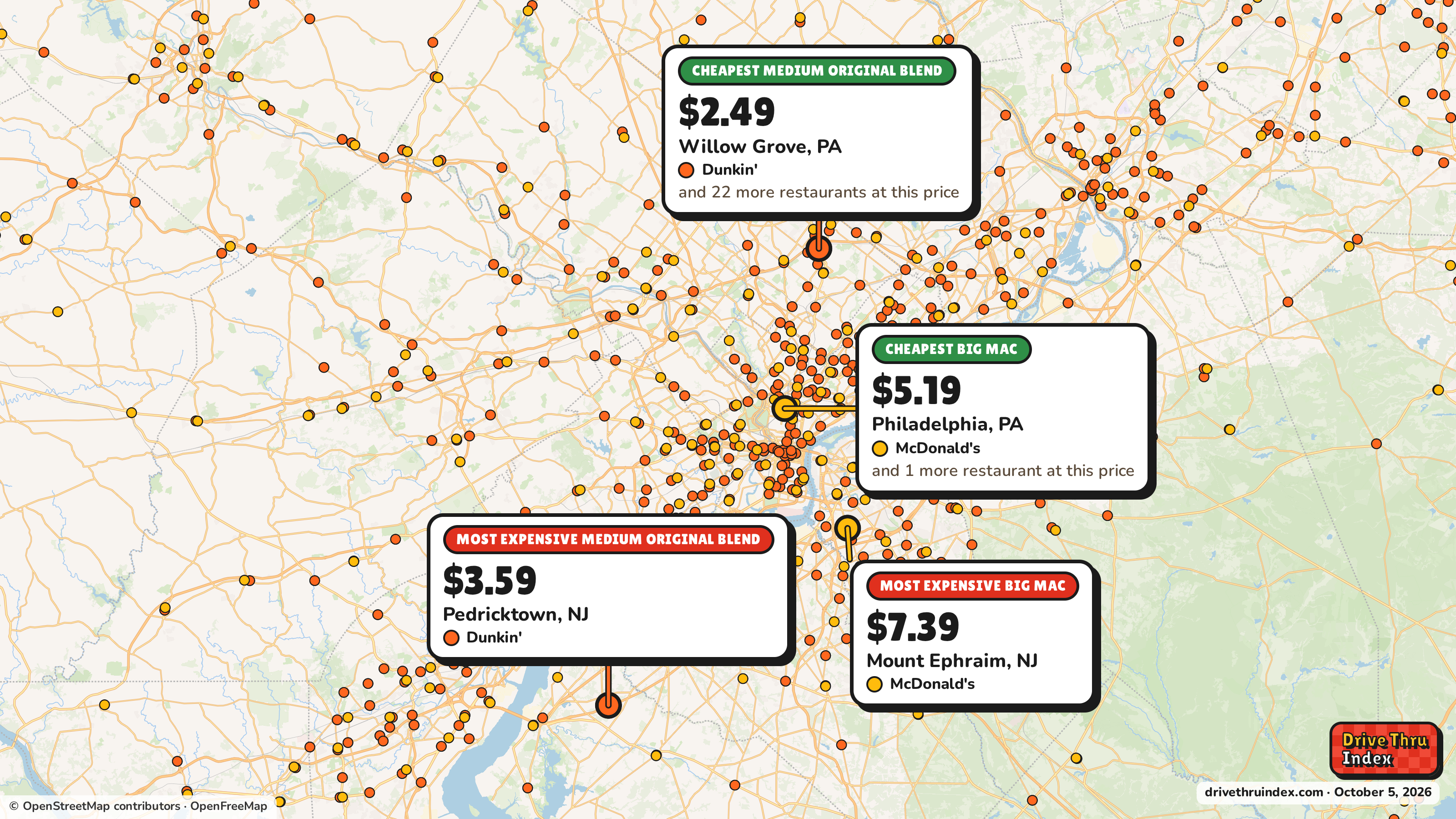 Map of the Philadelphia area marking the cheapest and most expensive restaurant of each chain. Dunkin' Medium Original Blend: $2.49 in Willow Grove, PA, $3.59 in Pedricktown, NJ; McDonald's Big Mac: $5.19 in Philadelphia, PA, $7.39 in Mount Ephraim, NJ.