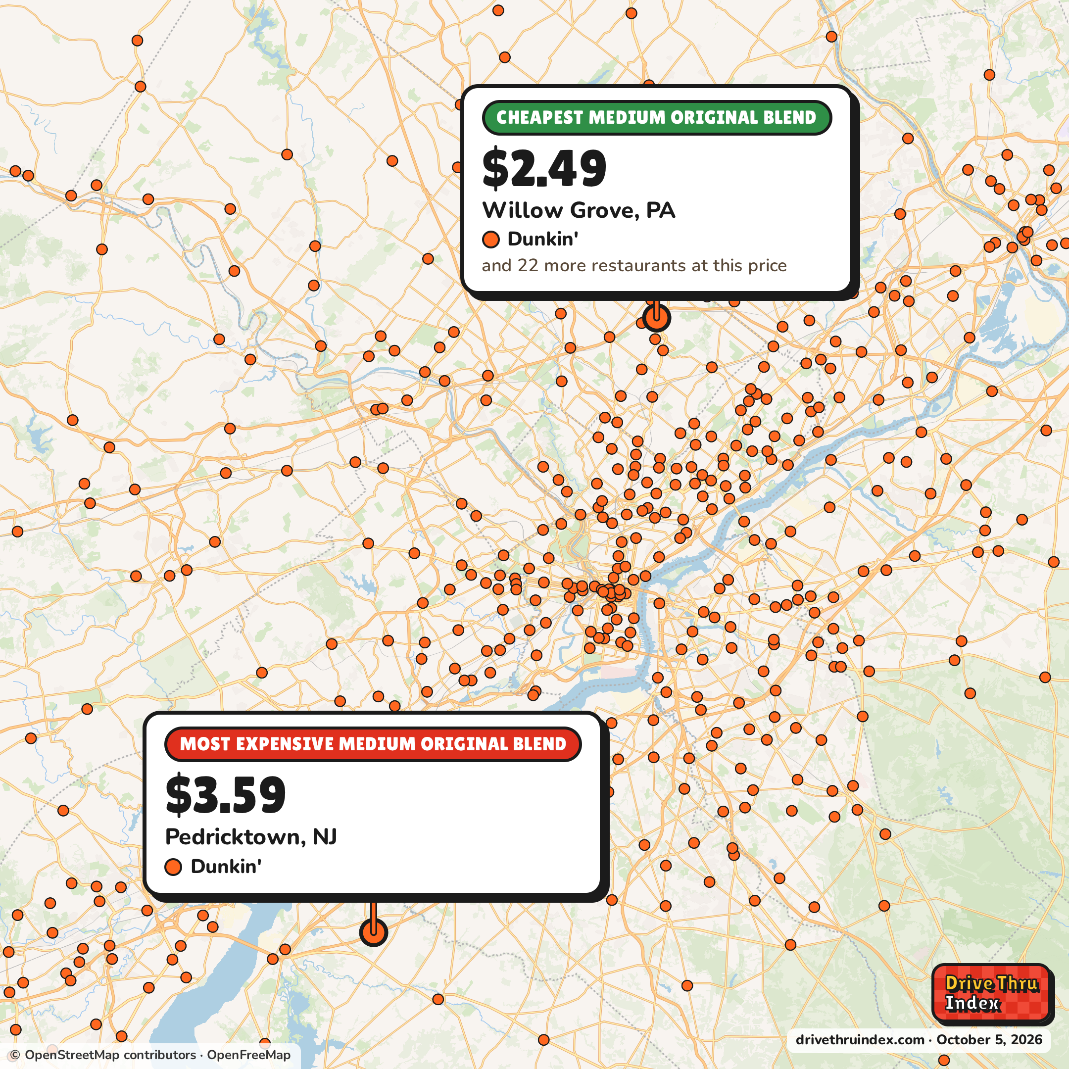 Map of the Philadelphia area marking the cheapest Dunkin' Medium Original Blend ($2.49 in Willow Grove, PA) and the most expensive ($3.59 in Pedricktown, NJ).