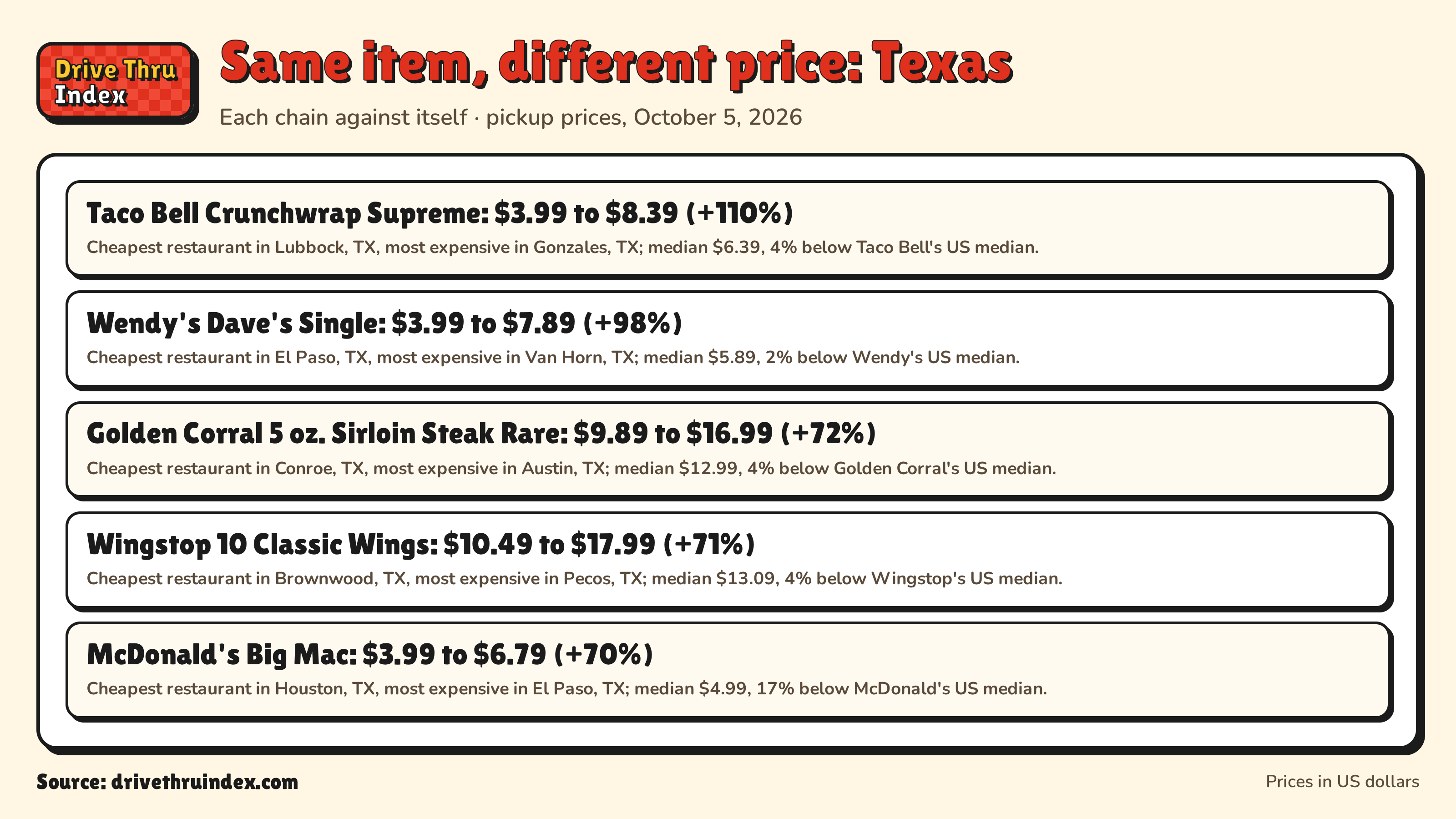 Same item, different price: Texas: Taco Bell Crunchwrap Supreme: $3.99 to $8.39 (+110%). Cheapest in Lubbock, TX, most expensive in Gonzales, TX; median $6.39, 4% below Taco Bell's US median.; Dunkin' Medium Original Blend: $1.99 to $4.09 (+106%). Cheapest in Fort Worth, TX, most expensive in Pharr, TX; median $3.02, 2% below Dunkin' US median.; Burger King Whopper: $3.99 to $7.99 (+100%). Cheapest in Uvalde, TX, most expensive in Clyde, TX; median $5.99, 5% below Burger King's US median.; Wendy's Dave's Single: $3.99 to $7.89 (+98%). Cheapest in El Paso, TX, most expensive in Van Horn, TX; median $5.89, 2% below Wendy's US median.; Wingstop 10 Classic Wings: $10.49 to $17.99 (+71%). Cheapest in Brownwood, TX, most expensive in Pecos, TX; median $13.09, 4% below Wingstop's US median.