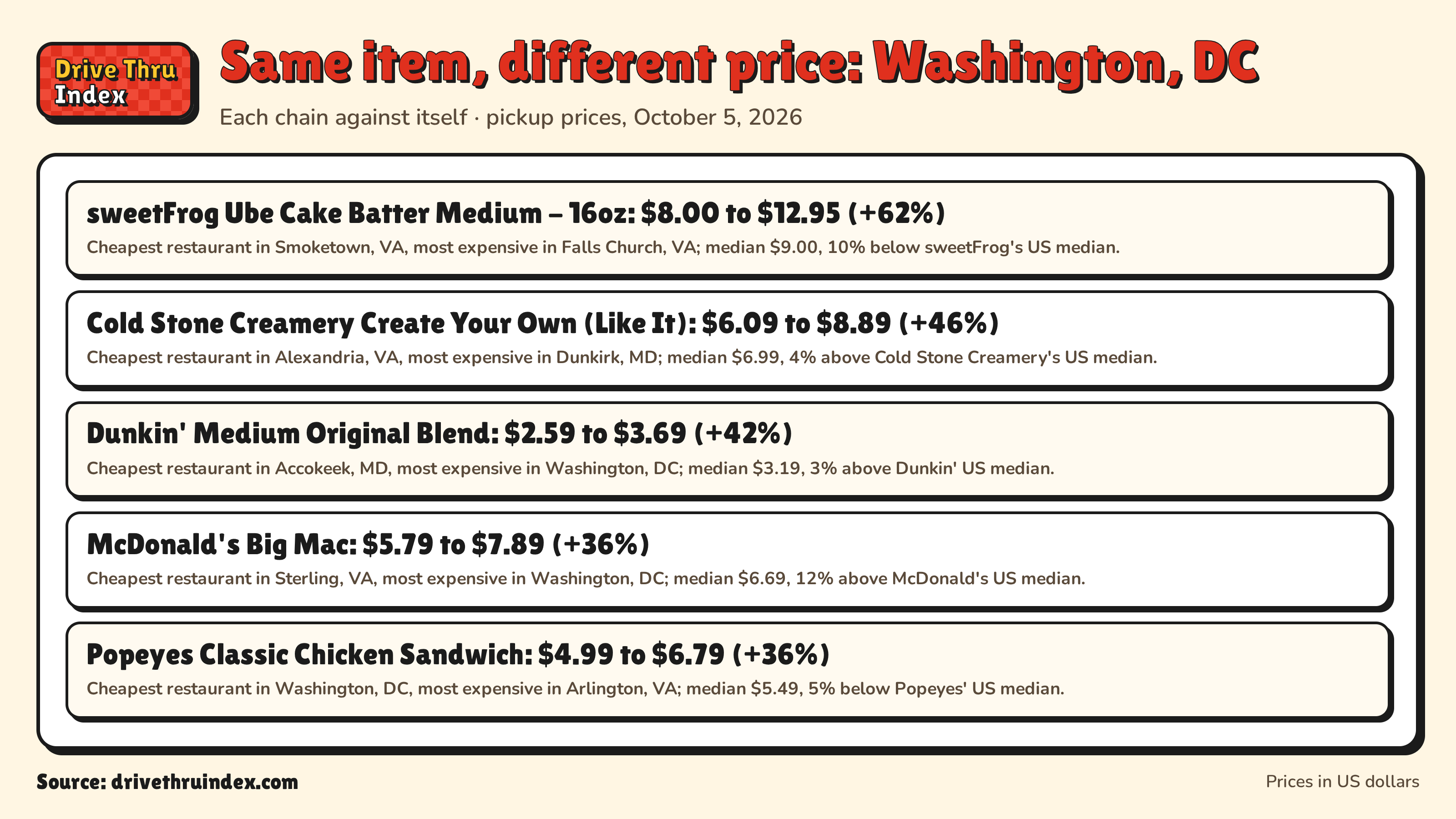 Same item, different price: Washington, DC: sweetFrog Ube Cake Batter Medium - 16oz: $8.00 to $12.95 (+62%). Cheapest restaurant in Smoketown, VA, most expensive in Falls Church, VA; median $9.00, 10% below sweetFrog's US median.; Cold Stone Creamery Create Your Own (Like It): $6.09 to $8.89 (+46%). Cheapest restaurant in Alexandria, VA, most expensive in Dunkirk, MD; median $6.99, 4% above Cold Stone Creamery's US median.; Dunkin' Medium Original Blend: $2.59 to $3.69 (+42%). Cheapest restaurant in Accokeek, MD, most expensive in Washington, DC; median $3.19, 3% above Dunkin' US median.; McDonald's Big Mac: $5.79 to $7.89 (+36%). Cheapest restaurant in Sterling, VA, most expensive in Washington, DC; median $6.69, 12% above McDonald's US median.; Popeyes Classic Chicken Sandwich: $4.99 to $6.79 (+36%). Cheapest restaurant in Washington, DC, most expensive in Arlington, VA; median $5.49, 5% below Popeyes' US median.