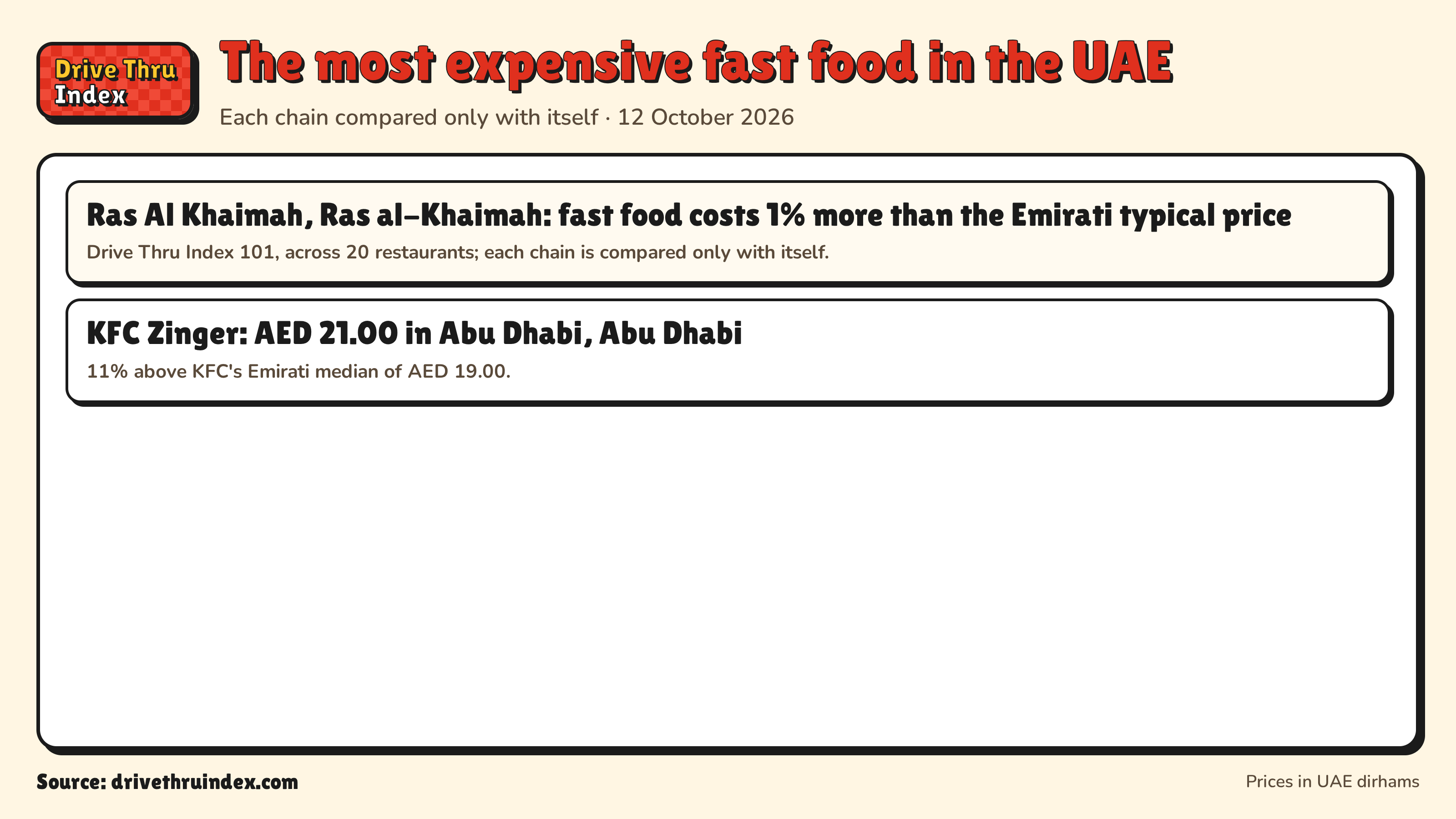 The most expensive fast food in the UAE: Ras Al Khaimah, Ras al-Khaimah: fast food costs 1% more than the Emirati typical price. Drive Thru Index 101, across 20 restaurants; each chain is compared only with itself.; KFC Zinger: AED 21.00 in Abu Dhabi, Abu Dhabi. 11% above KFC's Emirati median of AED 19.00.