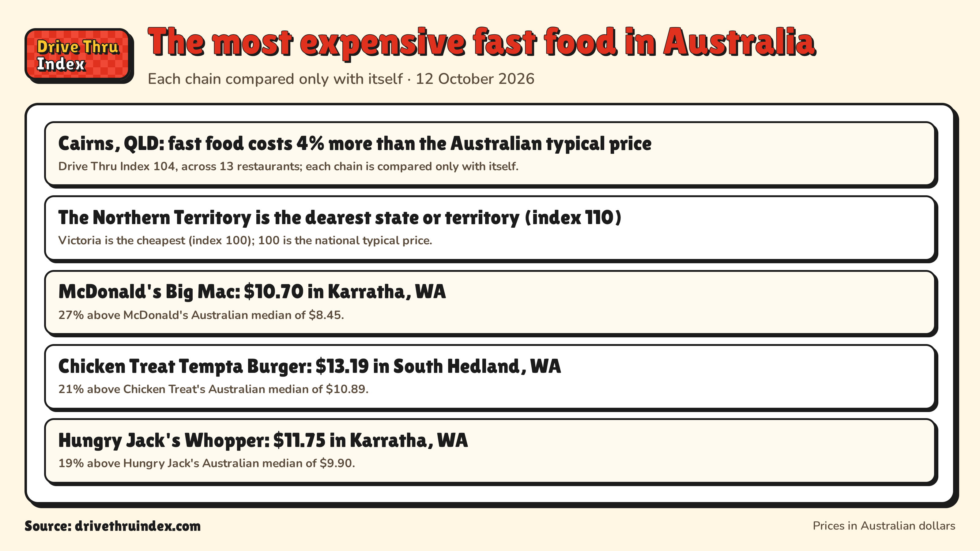 The most expensive fast food in Australia: Cairns, QLD: fast food costs 4% more than the Australian typical price. Drive Thru Index 104, across 13 restaurants; each chain is compared only with itself.; The Northern Territory is the dearest state or territory (index 110). Victoria is the cheapest (index 100); 100 is the national typical price.; McDonald's Big Mac: $10.70 in Karratha, WA. 27% above McDonald's Australian median of $8.45.; Chicken Treat Tempta Burger: $13.19 in South Hedland, WA. 21% above Chicken Treat's Australian median of $10.89.; Hungry Jack's Whopper: $11.75 in Karratha, WA. 19% above Hungry Jack's Australian median of $9.90.