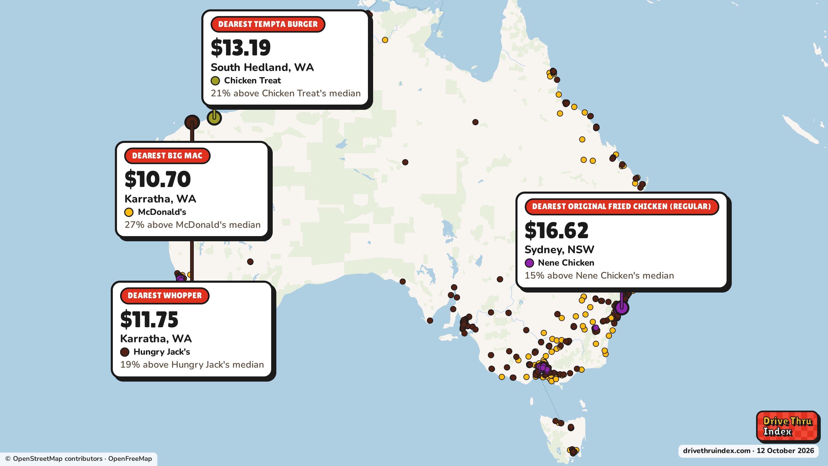 Map of Australia marking each chain's dearest restaurant: McDonald's Big Mac, $10.70 in Karratha, WA, 27% above its median; Chicken Treat Tempta Burger, $13.19 in South Hedland, WA, 21% above its median; Hungry Jack's Whopper, $11.75 in Karratha, WA, 19% above its median; Nene Chicken Original Fried Chicken (regular), $16.62 in Sydney, NSW, 15% above its median.