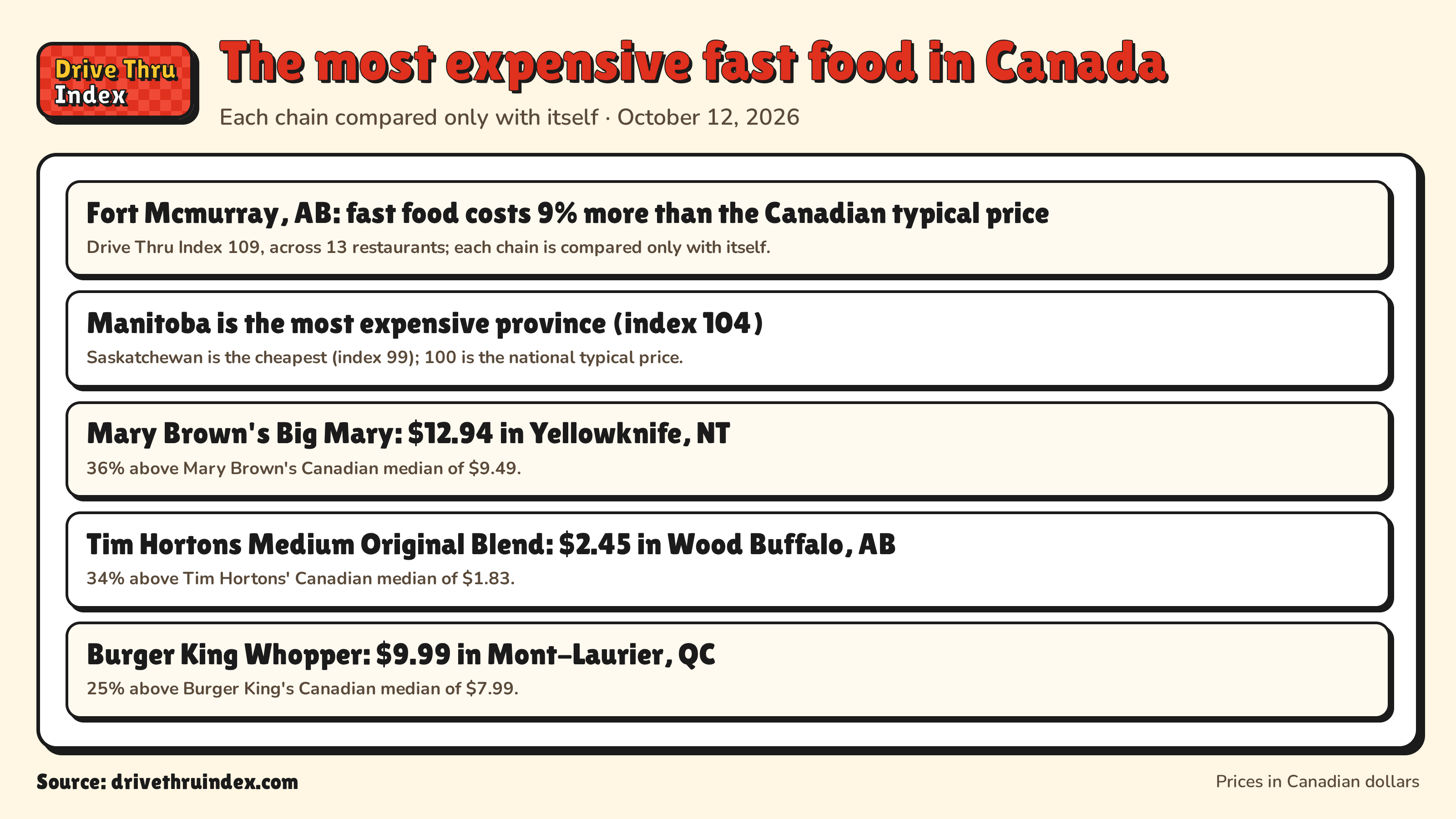 The most expensive fast food in Canada: Fort Mcmurray, AB: fast food costs 9% more than the Canadian typical price. Drive Thru Index 109, across 13 restaurants; each chain is compared only with itself.; Manitoba is the most expensive province (index 104). Saskatchewan is the cheapest (index 99); 100 is the national typical price.; Mary Brown's Big Mary: $12.94 in Yellowknife, NT. 36% above Mary Brown's Canadian median of $9.49.; Tim Hortons Medium Original Blend: $2.45 in Wood Buffalo, AB. 34% above Tim Hortons' Canadian median of $1.83.; Burger King Whopper: $9.99 in Mont-Laurier, QC. 25% above Burger King's Canadian median of $7.99.