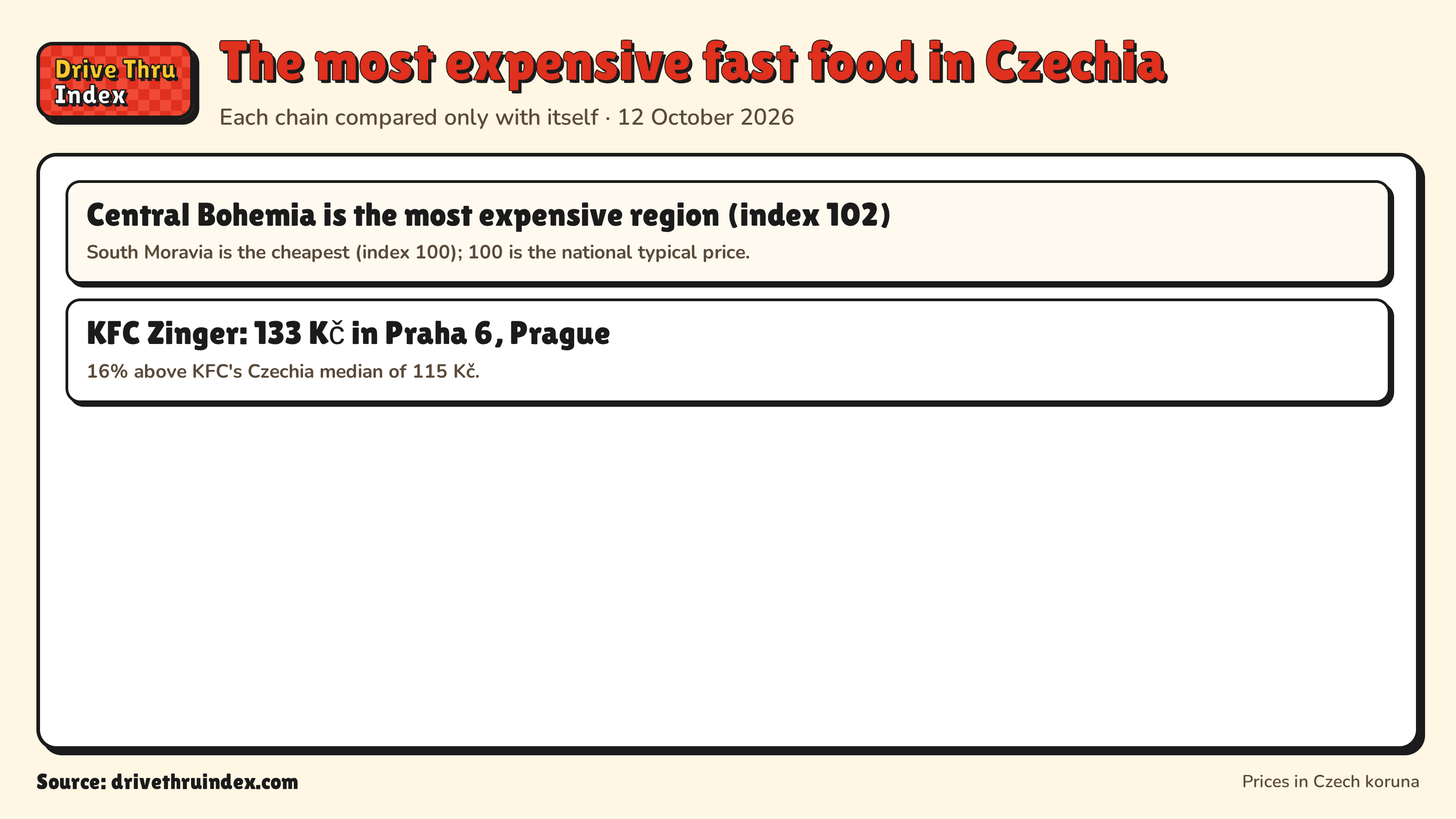 The most expensive fast food in Czechia: Central Bohemia is the most expensive region (index 102). South Moravia is the cheapest (index 100); 100 is the national typical price.; KFC Zinger: 133 Kč in Praha 6, Prague. 16% above KFC's Czechia median of 115 Kč.