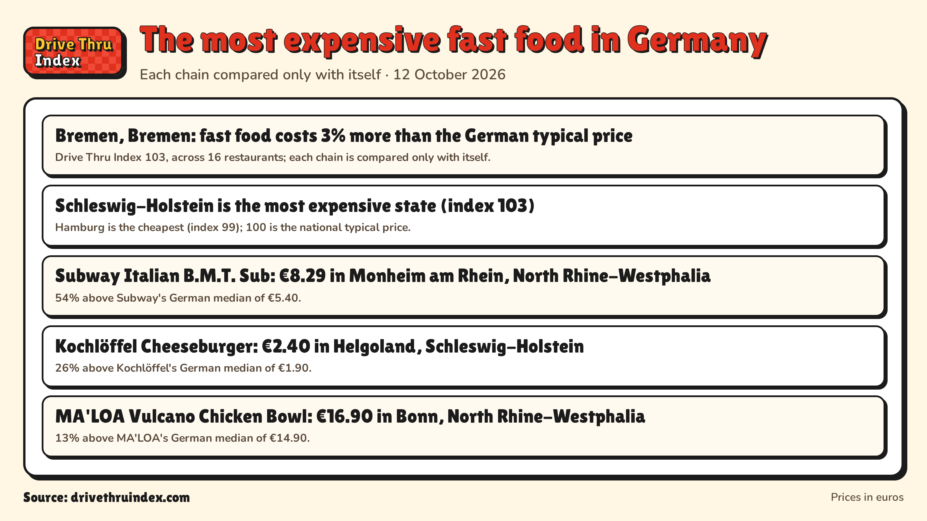 The most expensive fast food in Germany: Bremen, Bremen: fast food costs 3% more than the German typical price. Drive Thru Index 103, across 16 restaurants; each chain is compared only with itself.; Schleswig-Holstein is the most expensive state (index 103). Hamburg is the cheapest (index 99); 100 is the national typical price.; Subway Italian B.M.T. Sub: €8.29 in Monheim am Rhein, North Rhine-Westphalia. 54% above Subway's German median of €5.40.; Kochlöffel Cheeseburger: €2.40 in Helgoland, Schleswig-Holstein. 26% above Kochlöffel's German median of €1.90.; MA'LOA Vulcano Chicken Bowl: €16.90 in Bonn, North Rhine-Westphalia. 13% above MA'LOA's German median of €14.90.