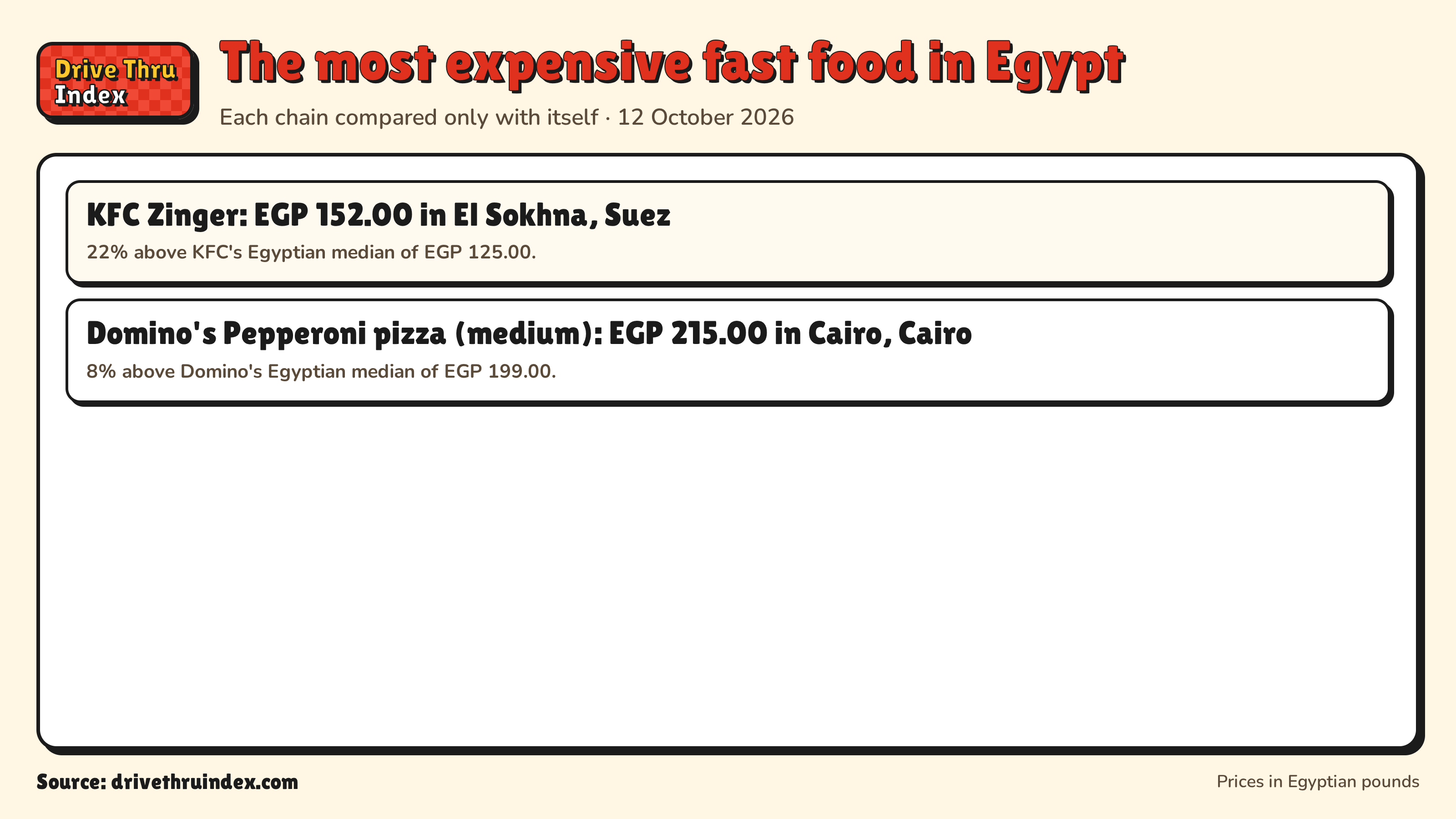 The most expensive fast food in Egypt: KFC Zinger: EGP 152.00 in El Sokhna, Suez. 22% above KFC's Egyptian median of EGP 125.00.; Domino's Pepperoni pizza (medium): EGP 215.00 in Cairo, Cairo. 8% above Domino's Egyptian median of EGP 199.00.