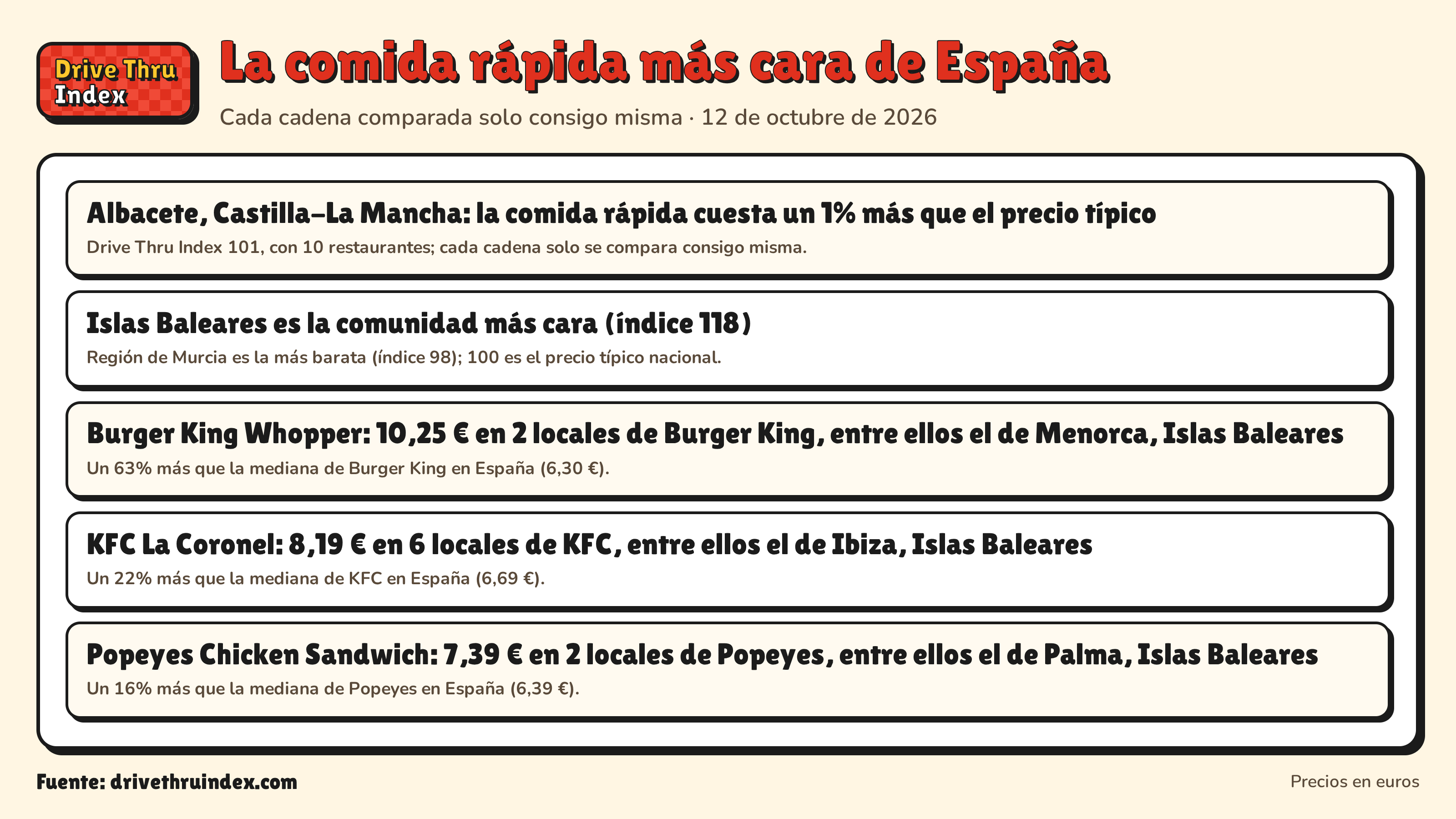 La comida rápida más cara de España: Albacete, Castilla-La Mancha: la comida rápida cuesta un 1% más que el precio típico. Drive Thru Index 101, con 10 restaurantes; cada cadena solo se compara consigo misma.; Islas Baleares es la comunidad más cara (índice 118). Región de Murcia es la más barata (índice 98); 100 es el precio típico nacional.; Burger King Whopper: 10,25 € en 2 locales de Burger King, entre ellos el de Menorca, Islas Baleares. Un 63% más que la mediana de Burger King en España (6,30 €).; KFC La Coronel: 8,19 € en 6 locales de KFC, entre ellos el de Ibiza, Islas Baleares. Un 22% más que la mediana de KFC en España (6,69 €).; Popeyes Chicken Sandwich: 7,39 € en 2 locales de Popeyes, entre ellos el de Palma, Islas Baleares. Un 16% más que la mediana de Popeyes en España (6,39 €).