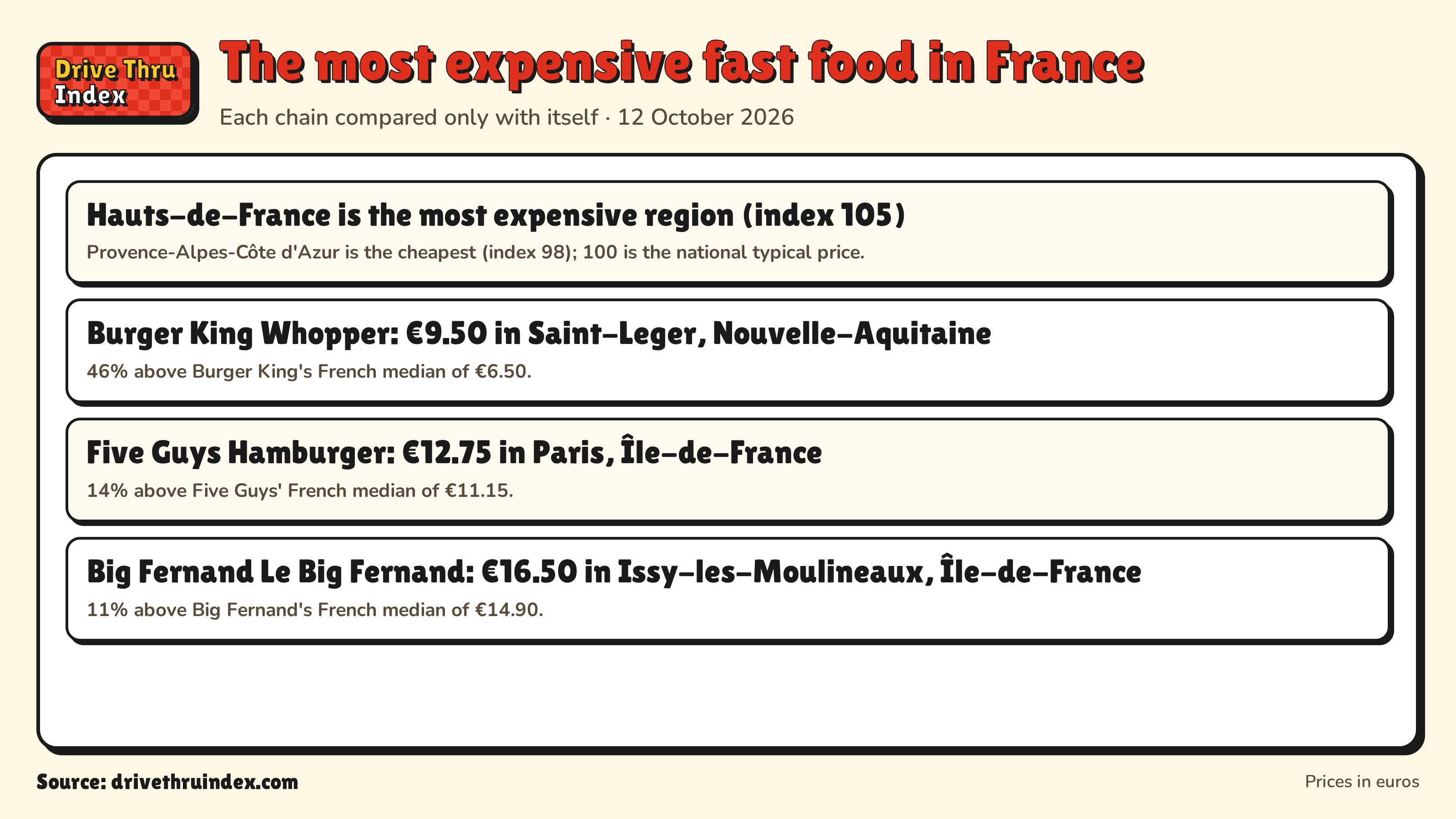 The most expensive fast food in France: Hauts-de-France is the most expensive region (index 105). Provence-Alpes-Côte d'Azur is the cheapest (index 98); 100 is the national typical price.; Burger King Whopper: €9.50 in Saint-Leger, Nouvelle-Aquitaine. 46% above Burger King's French median of €6.50.; Five Guys Hamburger: €12.75 in Paris, Île-de-France. 14% above Five Guys' French median of €11.15.; Big Fernand Le Big Fernand: €16.50 in Issy-les-Moulineaux, Île-de-France. 11% above Big Fernand's French median of €14.90.