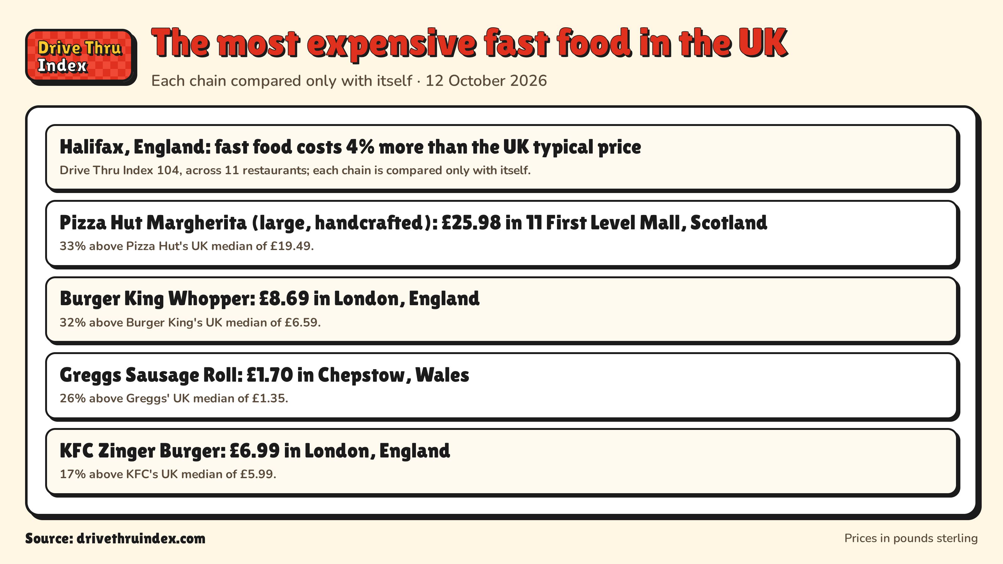 The most expensive fast food in the UK: Halifax, England: fast food costs 4% more than the UK typical price. Drive Thru Index 104, across 11 restaurants; each chain is compared only with itself.; Pizza Hut Margherita (large, handcrafted): £25.98 in 11 First Level Mall, Scotland. 33% above Pizza Hut's UK median of £19.49.; Burger King Whopper: £8.69 in London, England. 32% above Burger King's UK median of £6.59.; Greggs Sausage Roll: £1.70 in Chepstow, Wales. 26% above Greggs' UK median of £1.35.; KFC Zinger Burger: £6.99 in London, England. 17% above KFC's UK median of £5.99.