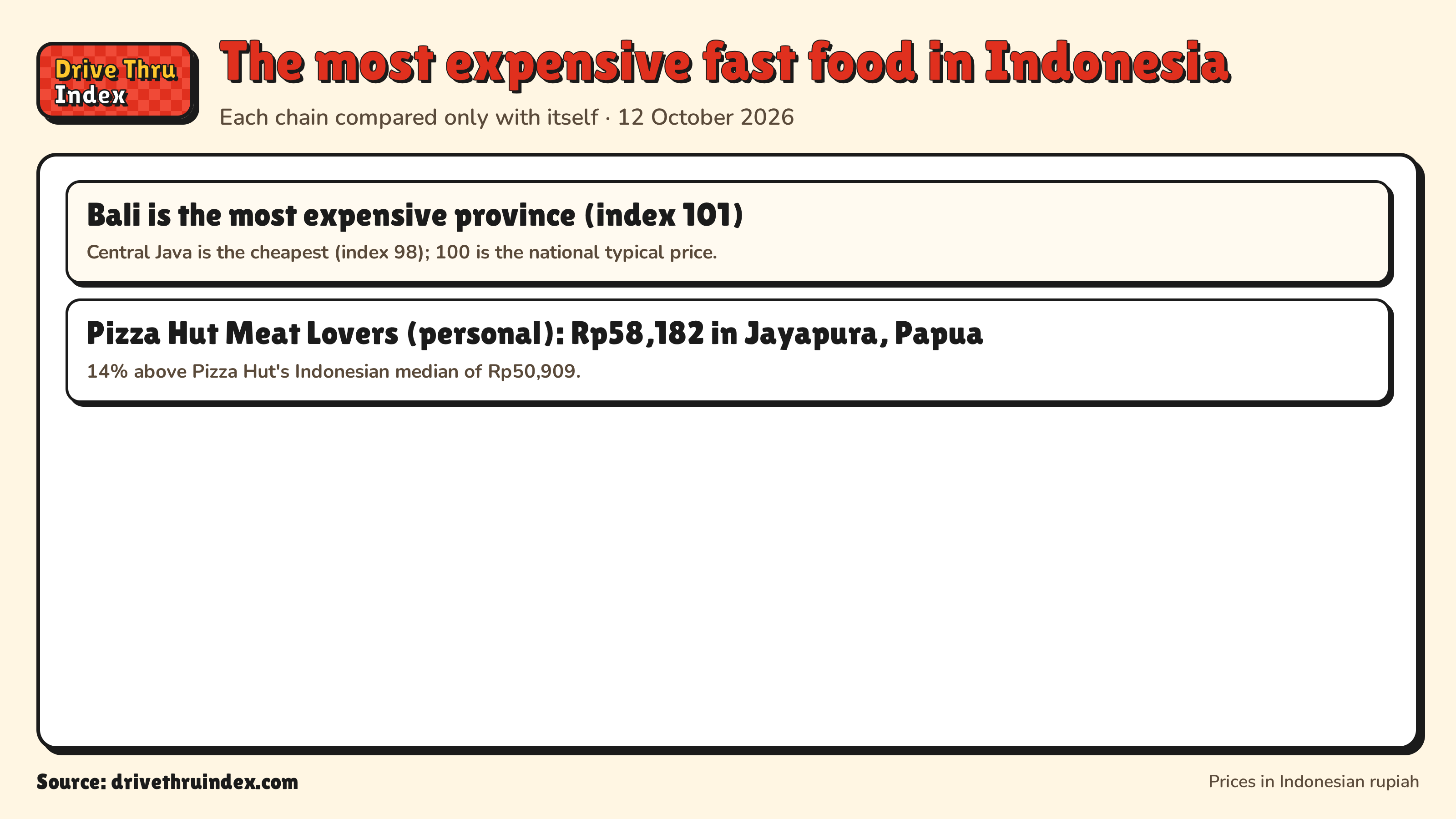The most expensive fast food in Indonesia: Bali is the most expensive province (index 101). Central Java is the cheapest (index 98); 100 is the national typical price.; Pizza Hut Meat Lovers (personal): Rp58,182 in Jayapura, Papua. 14% above Pizza Hut's Indonesian median of Rp50,909.
