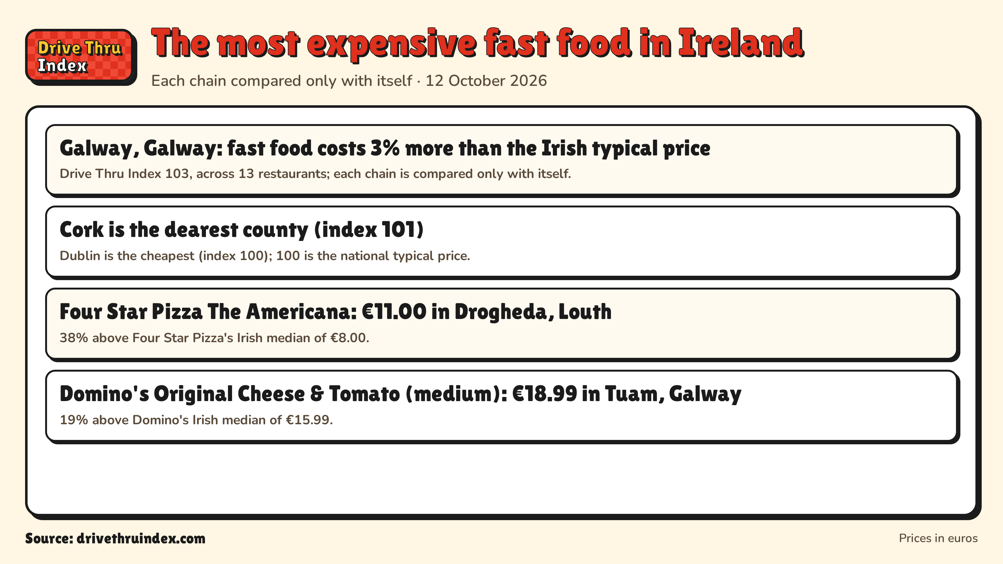 The most expensive fast food in Ireland: Galway, Galway: fast food costs 3% more than the Irish typical price. Drive Thru Index 103, across 13 restaurants; each chain is compared only with itself.; Cork is the dearest county (index 101). Dublin is the cheapest (index 100); 100 is the national typical price.; Four Star Pizza The Americana: €11.00 in Drogheda, Louth. 38% above Four Star Pizza's Irish median of €8.00.; Domino's Original Cheese & Tomato (medium): €18.99 in Tuam, Galway. 19% above Domino's Irish median of €15.99.