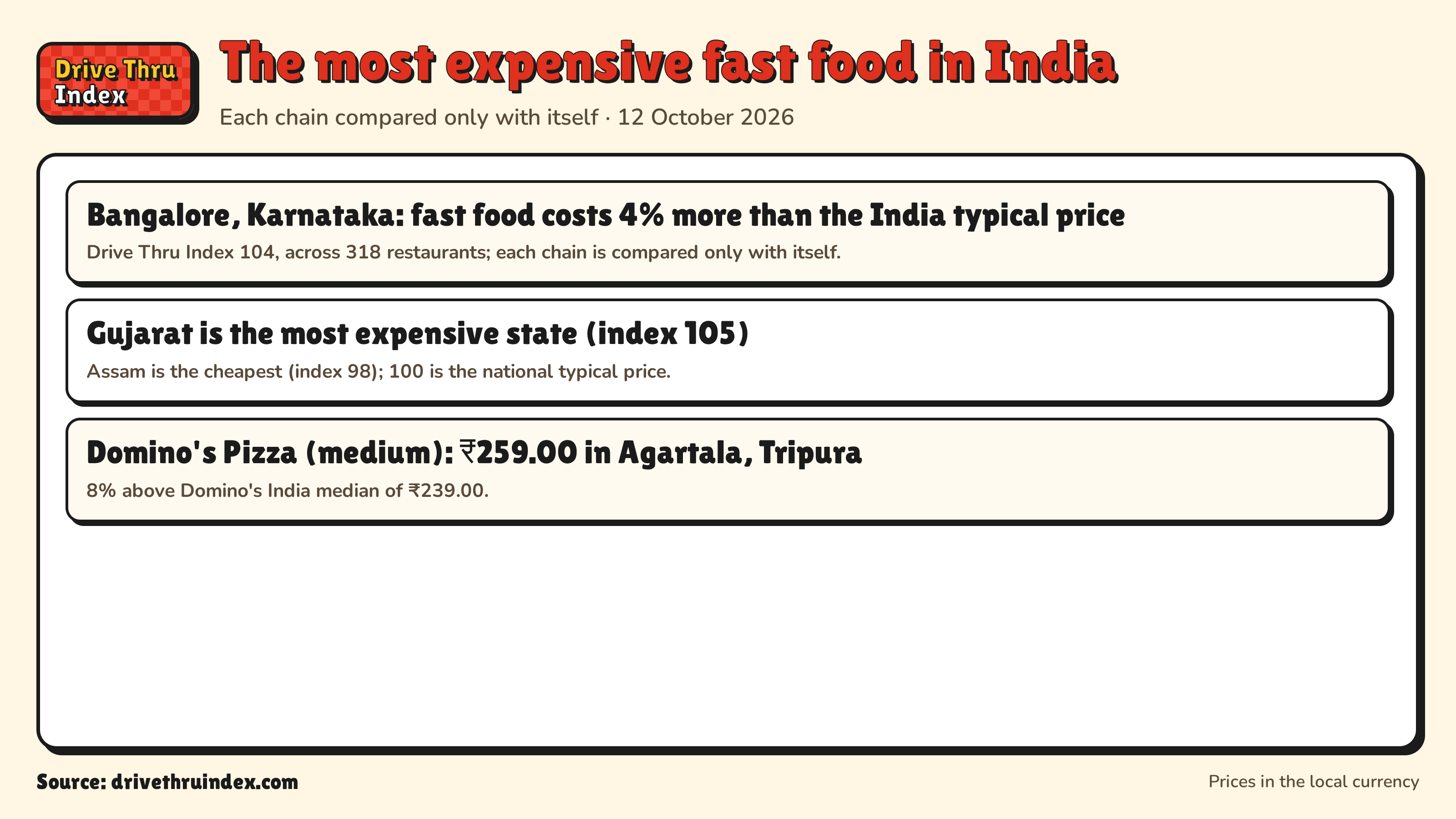 The most expensive fast food in India: Bangalore, Karnataka: fast food costs 4% more than the India typical price. Drive Thru Index 104, across 318 restaurants; each chain is compared only with itself.; Gujarat is the most expensive state (index 105). Assam is the cheapest (index 98); 100 is the national typical price.; Domino's Pizza (medium): ₹259.00 in Agartala, Tripura. 8% above Domino's India median of ₹239.00.