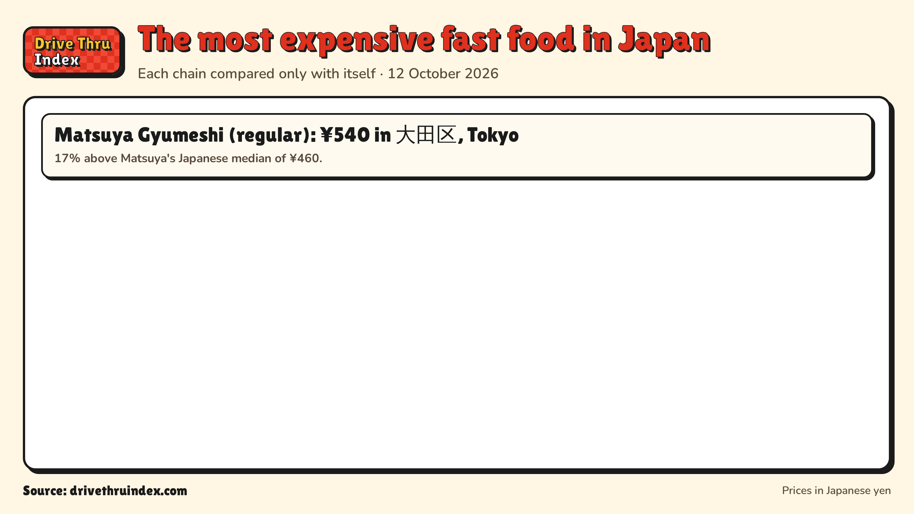 The most expensive fast food in Japan: Matsuya Gyumeshi (regular): ¥540 in 大田区, Tokyo. 17% above Matsuya's Japanese median of ¥460.