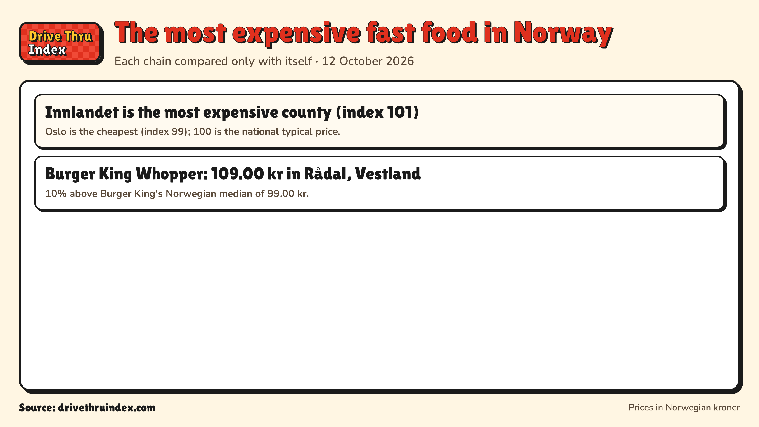 The most expensive fast food in Norway: Innlandet is the most expensive county (index 101). Oslo is the cheapest (index 99); 100 is the national typical price.; Burger King Whopper: 109.00 kr in Rådal, Vestland. 10% above Burger King's Norwegian median of 99.00 kr.