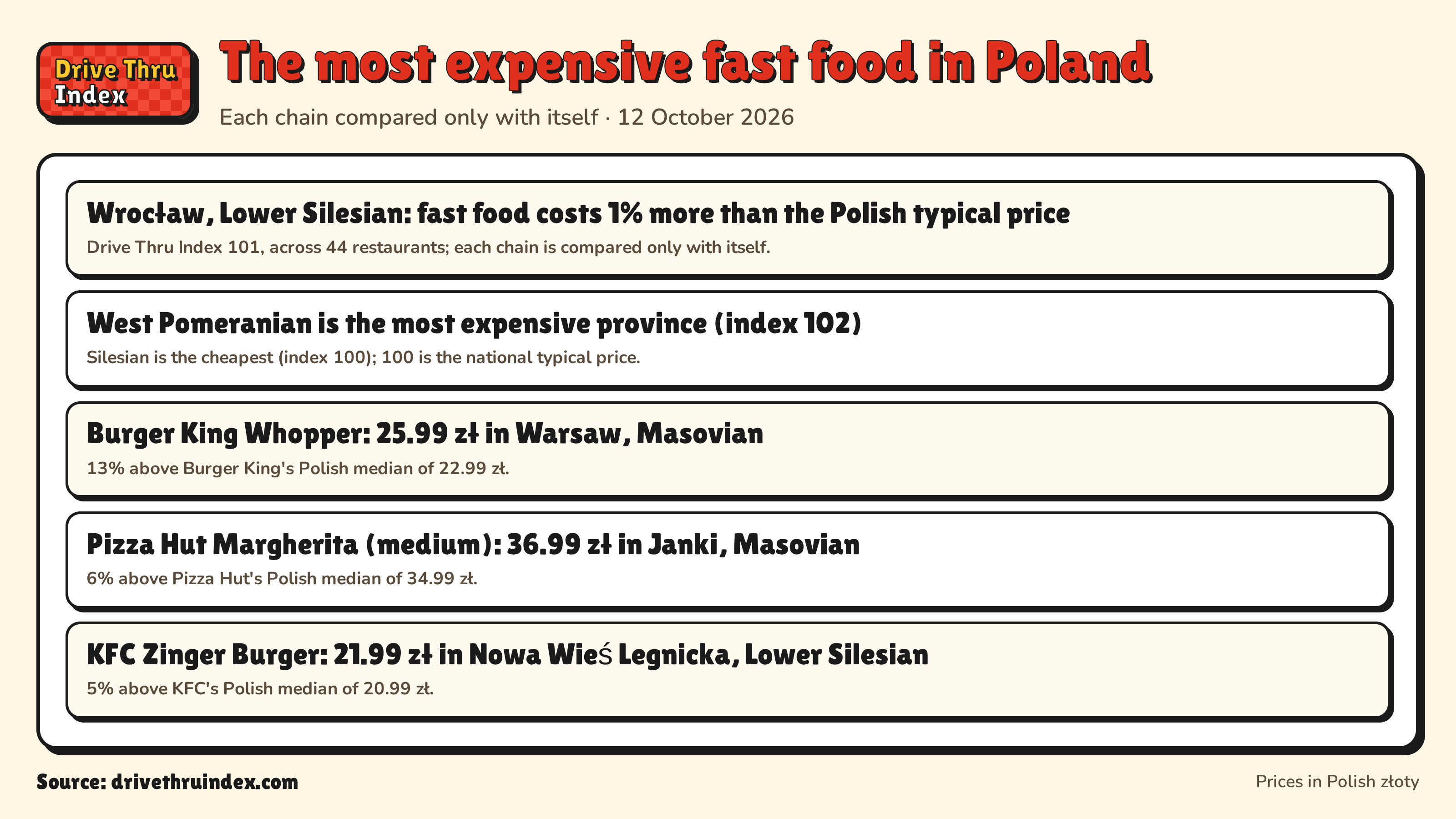 The most expensive fast food in Poland: Wrocław, Lower Silesian: fast food costs 1% more than the Polish typical price. Drive Thru Index 101, across 44 restaurants; each chain is compared only with itself.; West Pomeranian is the most expensive province (index 102). Silesian is the cheapest (index 100); 100 is the national typical price.; Burger King Whopper: 25.99 zł in Warsaw, Masovian. 13% above Burger King's Polish median of 22.99 zł.; Pizza Hut Margherita (medium): 36.99 zł in Janki, Masovian. 6% above Pizza Hut's Polish median of 34.99 zł.; KFC Zinger Burger: 21.99 zł in Nowa Wieś Legnicka, Lower Silesian. 5% above KFC's Polish median of 20.99 zł.
