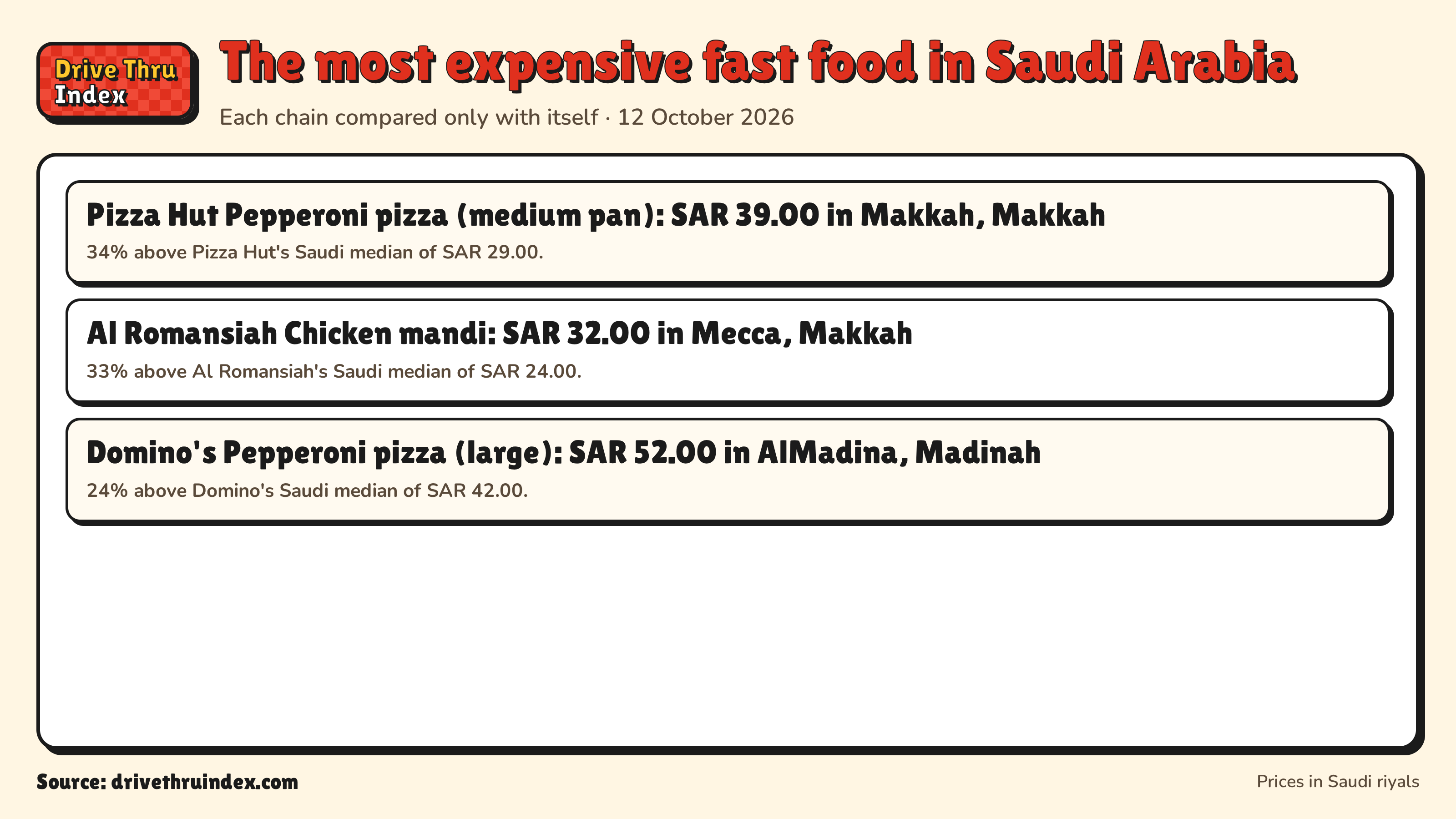 The most expensive fast food in Saudi Arabia: Pizza Hut Pepperoni pizza (medium pan): SAR 39.00 in Makkah, Makkah. 34% above Pizza Hut's Saudi median of SAR 29.00.; Al Romansiah Chicken mandi: SAR 32.00 in Mecca, Makkah. 33% above Al Romansiah's Saudi median of SAR 24.00.; Domino's Pepperoni pizza (large): SAR 52.00 in AlMadina, Madinah. 24% above Domino's Saudi median of SAR 42.00.