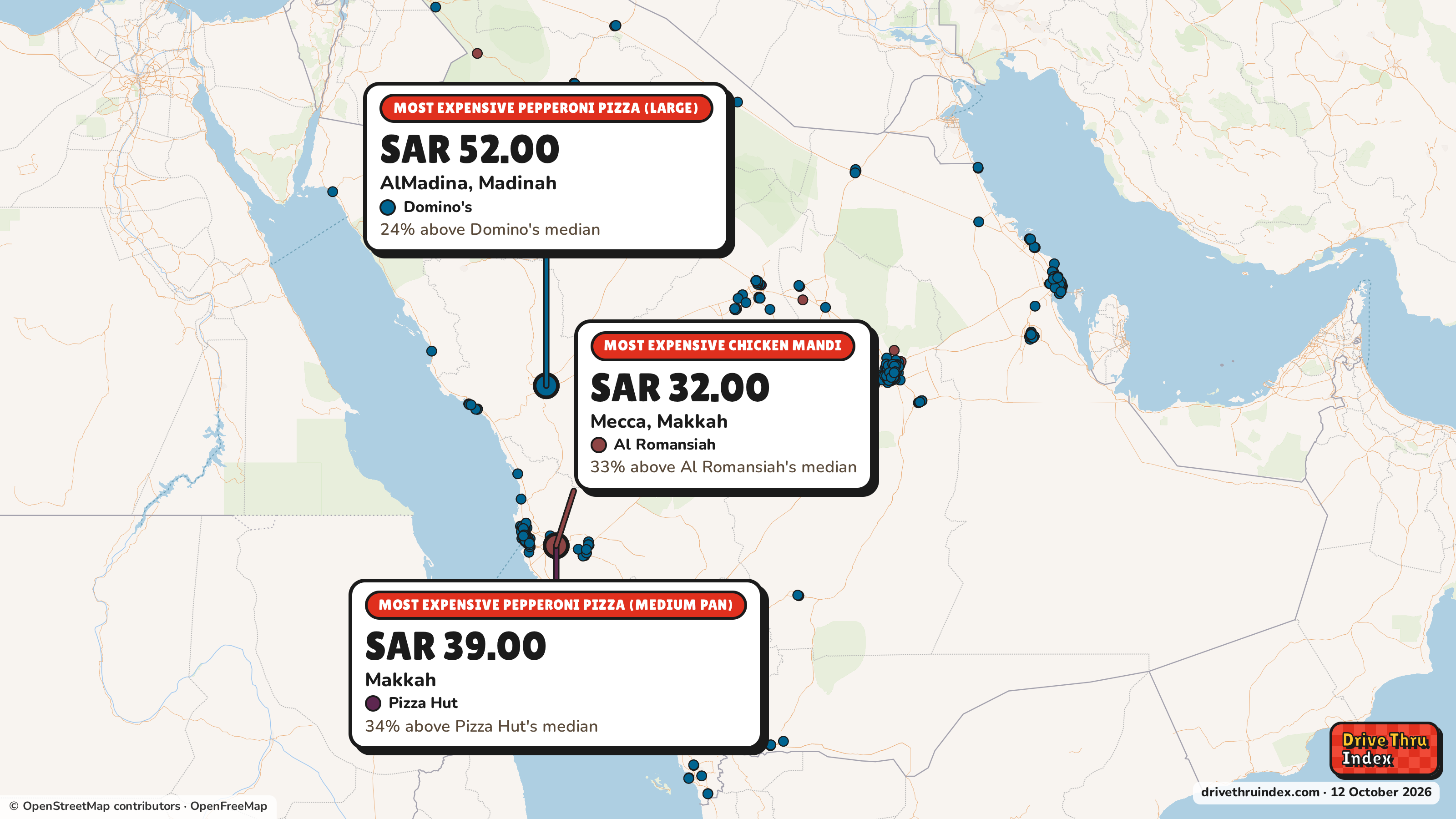 Map of Saudi Arabia marking each chain's most expensive restaurant: Pizza Hut Pepperoni pizza (medium pan), SAR 39.00 in Makkah, Makkah, 34% above its median; Al Romansiah Chicken mandi, SAR 32.00 in Mecca, Makkah, 33% above its median; Domino's Pepperoni pizza (large), SAR 52.00 in AlMadina, Madinah, 24% above its median.