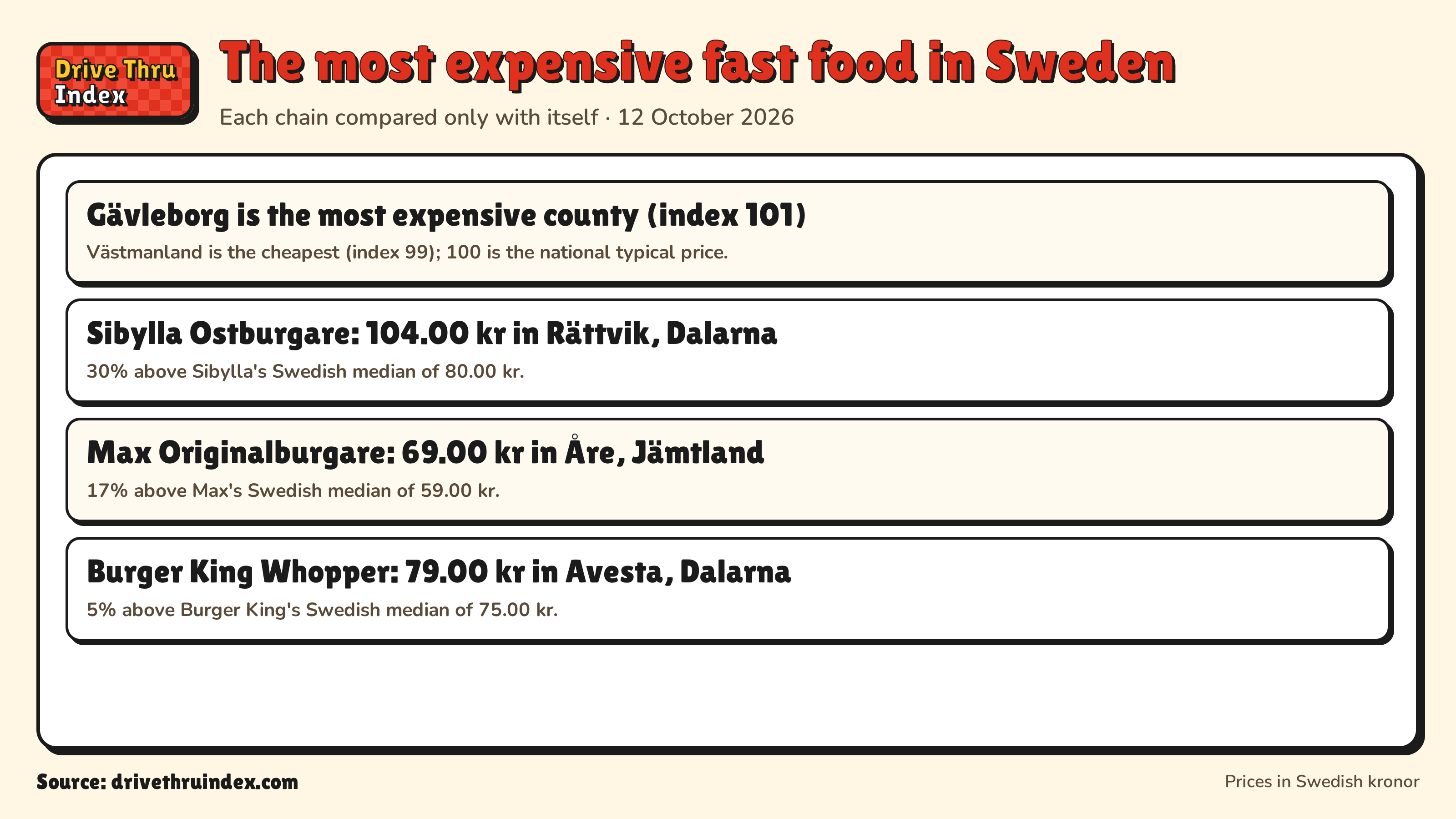 The most expensive fast food in Sweden: Gävleborg is the most expensive county (index 101). Västmanland is the cheapest (index 99); 100 is the national typical price.; Sibylla Ostburgare: 104.00 kr in Rättvik, Dalarna. 30% above Sibylla's Swedish median of 80.00 kr.; Max Originalburgare: 69.00 kr in Åre, Jämtland. 17% above Max's Swedish median of 59.00 kr.; Burger King Whopper: 79.00 kr in Avesta, Dalarna. 5% above Burger King's Swedish median of 75.00 kr.