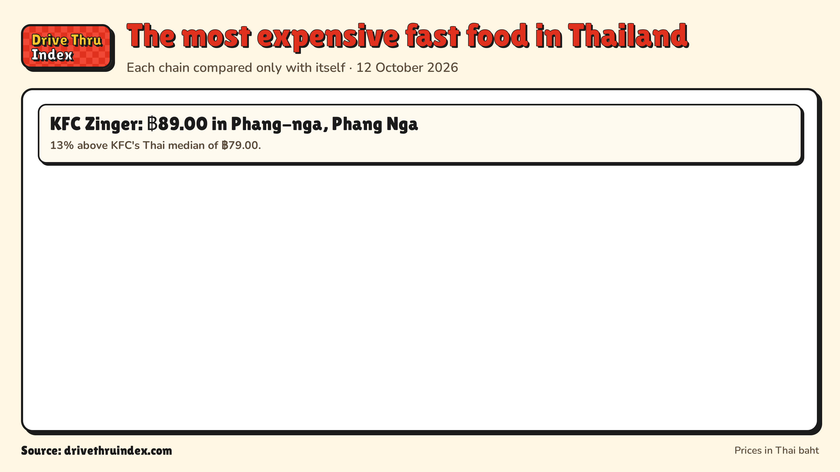 The most expensive fast food in Thailand: KFC Zinger: ฿89.00 in Phang-nga, Phang Nga. 13% above KFC's Thai median of ฿79.00.