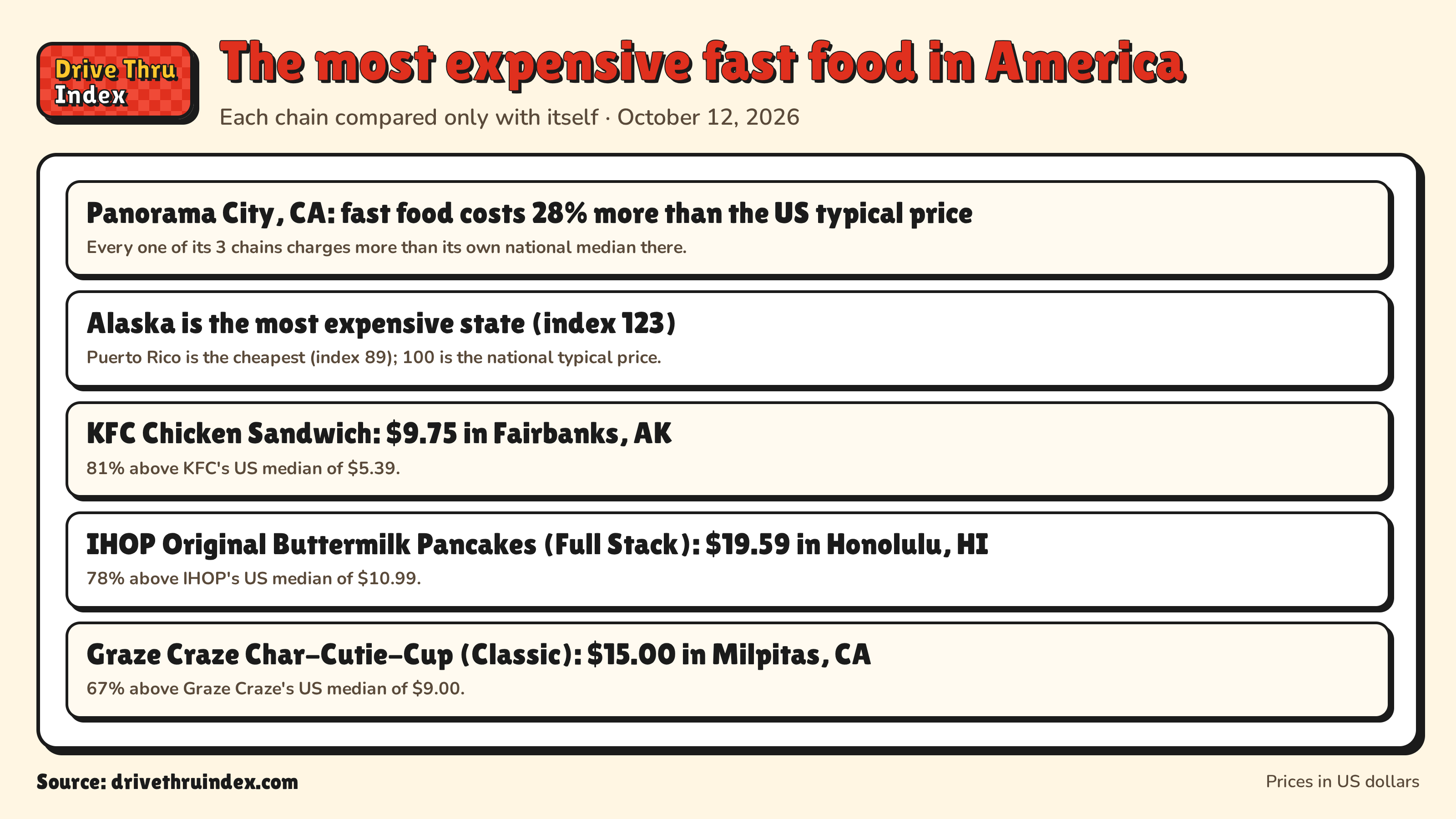 The most expensive fast food in America: Panorama City, CA: fast food costs 28% more than the US typical price. Every one of its 3 chains charges more than its own national median there.; Alaska is the most expensive state (index 123). Puerto Rico is the cheapest (index 89); 100 is the national typical price.; KFC Chicken Sandwich: $9.75 in Fairbanks, AK. 81% above KFC's US median of $5.39.; IHOP Original Buttermilk Pancakes (Full Stack): $19.59 in Honolulu, HI. 78% above IHOP's US median of $10.99.; Graze Craze Char-Cutie-Cup (Classic): $15.00 in Milpitas, CA. 67% above Graze Craze's US median of $9.00.