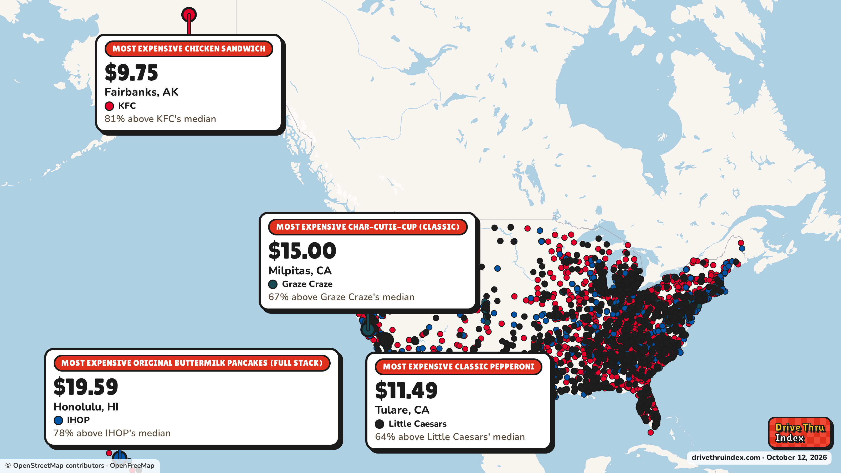 Map of America marking each chain's most expensive restaurant: KFC Chicken Sandwich, $9.75 in Fairbanks, AK, 81% above its median; IHOP Original Buttermilk Pancakes (Full Stack), $19.59 in Honolulu, HI, 78% above its median; Graze Craze Char-Cutie-Cup (Classic), $15.00 in Milpitas, CA, 67% above its median; Little Caesars Classic Pepperoni, $11.49 in Tulare, CA, 64% above its median.