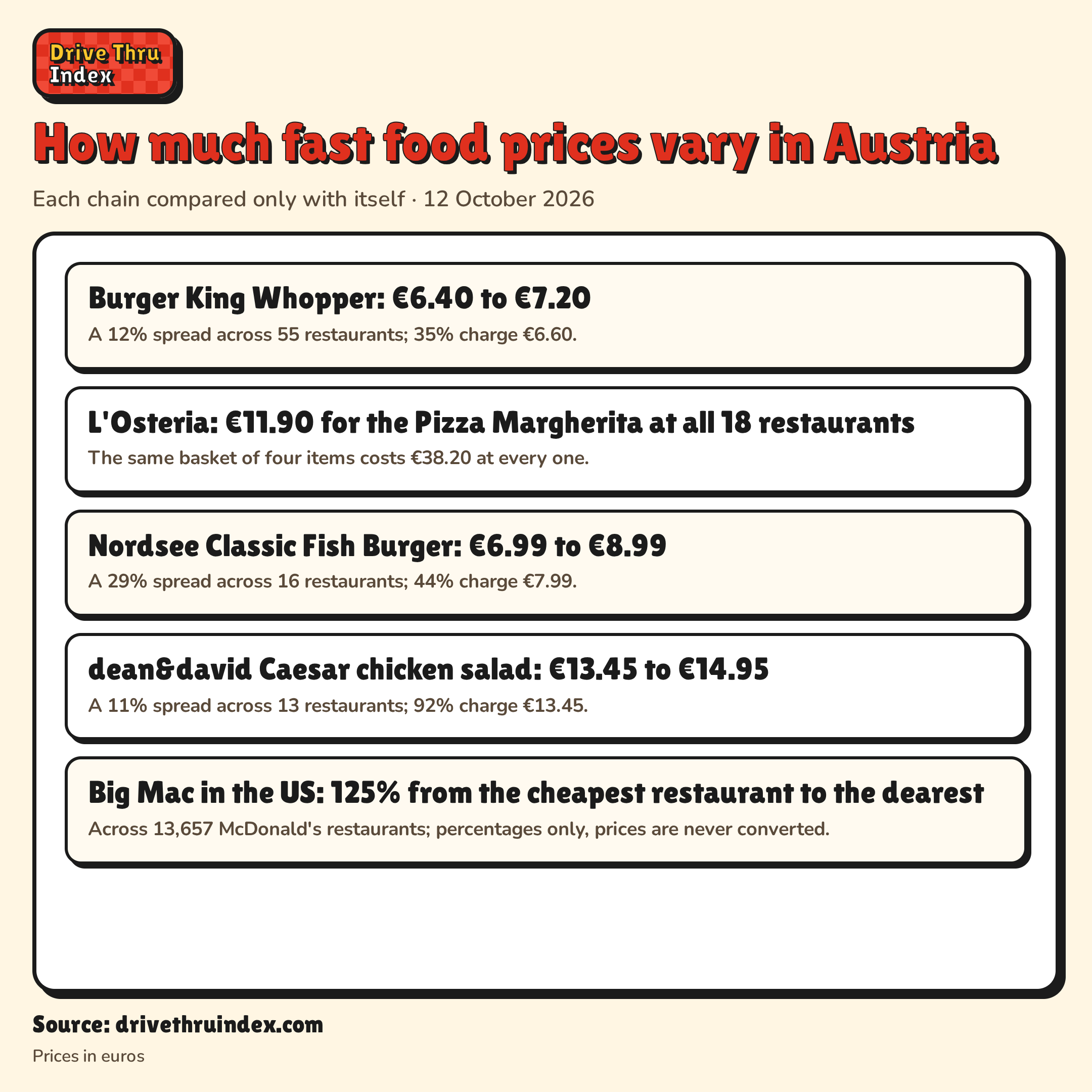 How much fast food prices vary in Austria: Burger King Whopper: €6.40 to €7.20. A 12% spread across 55 restaurants; 35% charge €6.60.; L'Osteria: €11.90 for the Pizza Margherita at all 18 restaurants. The same basket of four items costs €38.20 at every one.; Nordsee Classic Fish Burger: €6.99 to €8.99. A 29% spread across 16 restaurants; 44% charge €7.99.; dean&david Caesar chicken salad: €13.45 to €14.95. A 11% spread across 13 restaurants; 92% charge €13.45.; Big Mac in the US: 125% from the cheapest restaurant to the dearest. Across 13,657 McDonald's restaurants; percentages only, prices are never converted.