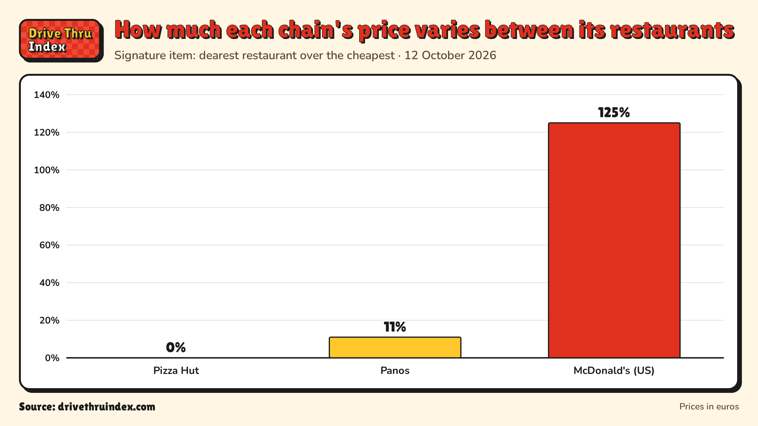 Bar chart of each chain's price spread between its own restaurants: Pizza Hut 0%; Panos 11%; McDonald's Big Mac, US 125%.