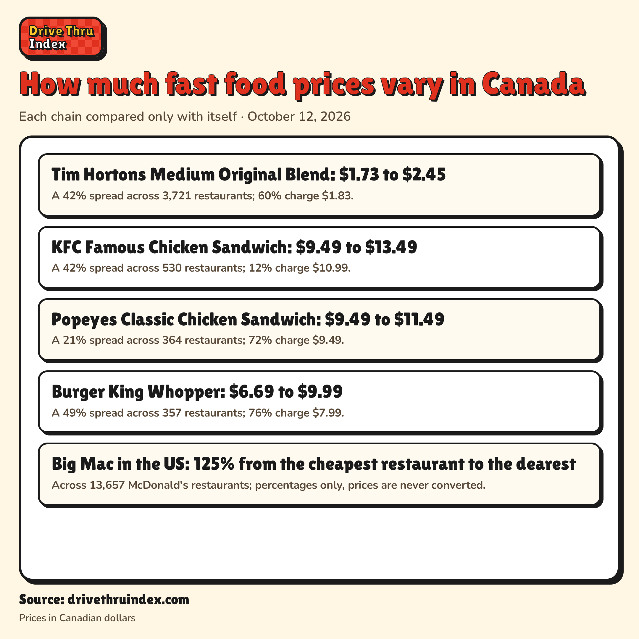 How much fast food prices vary in Canada: Tim Hortons Medium Original Blend: $1.73 to $2.45. A 42% spread across 3,721 restaurants; 60% charge $1.83.; KFC Famous Chicken Sandwich: $9.49 to $13.49. A 42% spread across 530 restaurants; 12% charge $10.99.; Popeyes Classic Chicken Sandwich: $9.49 to $11.49. A 21% spread across 364 restaurants; 72% charge $9.49.; Burger King Whopper: $6.69 to $9.99. A 49% spread across 357 restaurants; 76% charge $7.99.; Big Mac in the US: 125% from the cheapest restaurant to the dearest. Across 13,657 McDonald's restaurants; percentages only, prices are never converted.