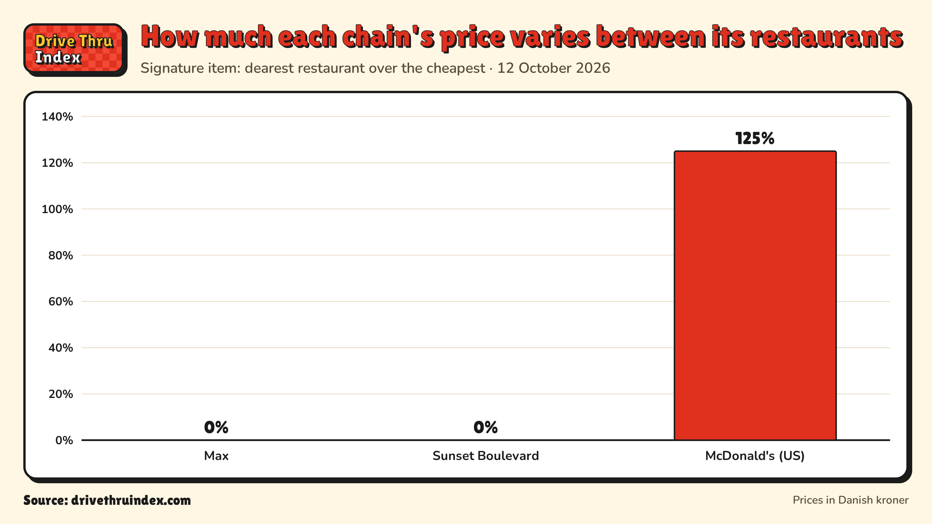 Bar chart of each chain's price spread between its own restaurants: Max 0%; Sunset Boulevard 0%; McDonald's Big Mac, US 125%.