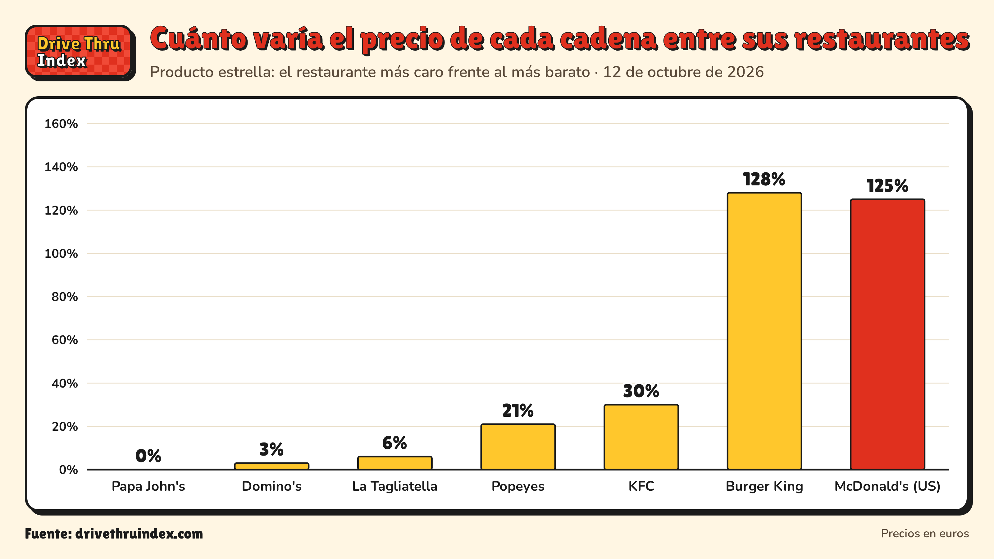 Gráfico de barras de la diferencia de precio de cada cadena entre sus propios restaurantes: Papa John's 0%; Domino's 3%; La Tagliatella 6%; Popeyes 21%; KFC 30%; Burger King 128%; McDonald's Big Mac, US 125%.