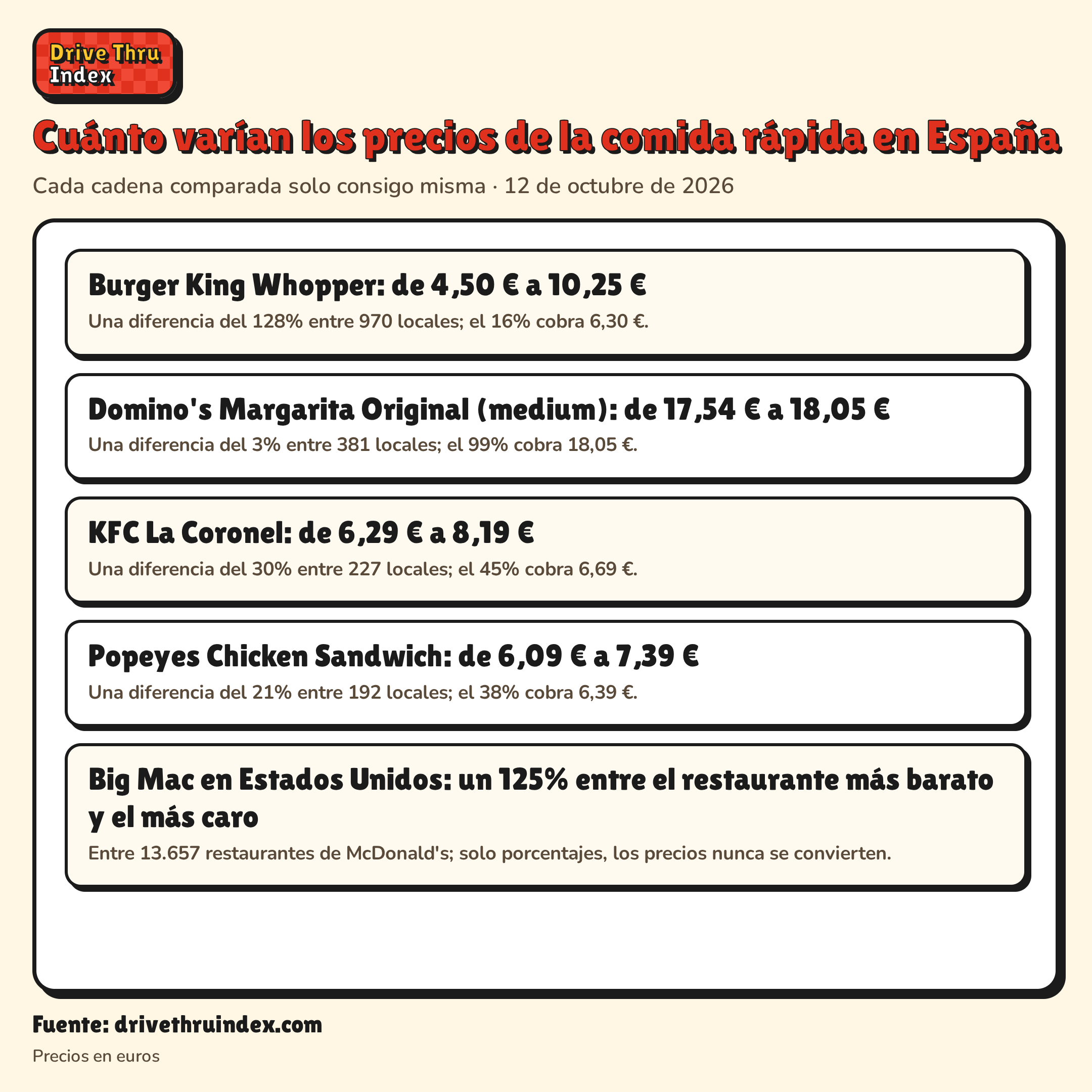 Cuánto varían los precios de la comida rápida en España: Burger King Whopper: de 4,50 € a 10,25 €. Una diferencia del 128% entre 970 locales; el 16% cobra 6,30 €.; Domino's Margarita Original (medium): de 17,54 € a 18,05 €. Una diferencia del 3% entre 381 locales; el 99% cobra 18,05 €.; KFC La Coronel: de 6,29 € a 8,19 €. Una diferencia del 30% entre 227 locales; el 45% cobra 6,69 €.; Popeyes Chicken Sandwich: de 6,09 € a 7,39 €. Una diferencia del 21% entre 192 locales; el 38% cobra 6,39 €.; Big Mac en Estados Unidos: un 125% entre el restaurante más barato y el más caro. Entre 13.657 restaurantes de McDonald's; solo porcentajes, los precios nunca se convierten.