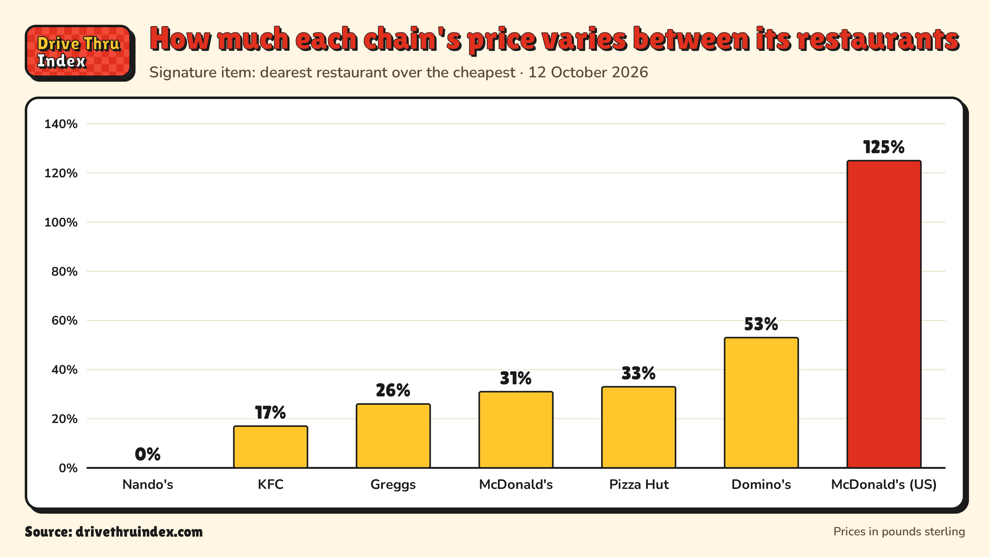 Bar chart of each chain's price spread between its own restaurants: Nando's 0%; KFC 17%; Greggs 26%; McDonald's 31%; Pizza Hut 33%; Domino's 53%; McDonald's Big Mac, US 125%.