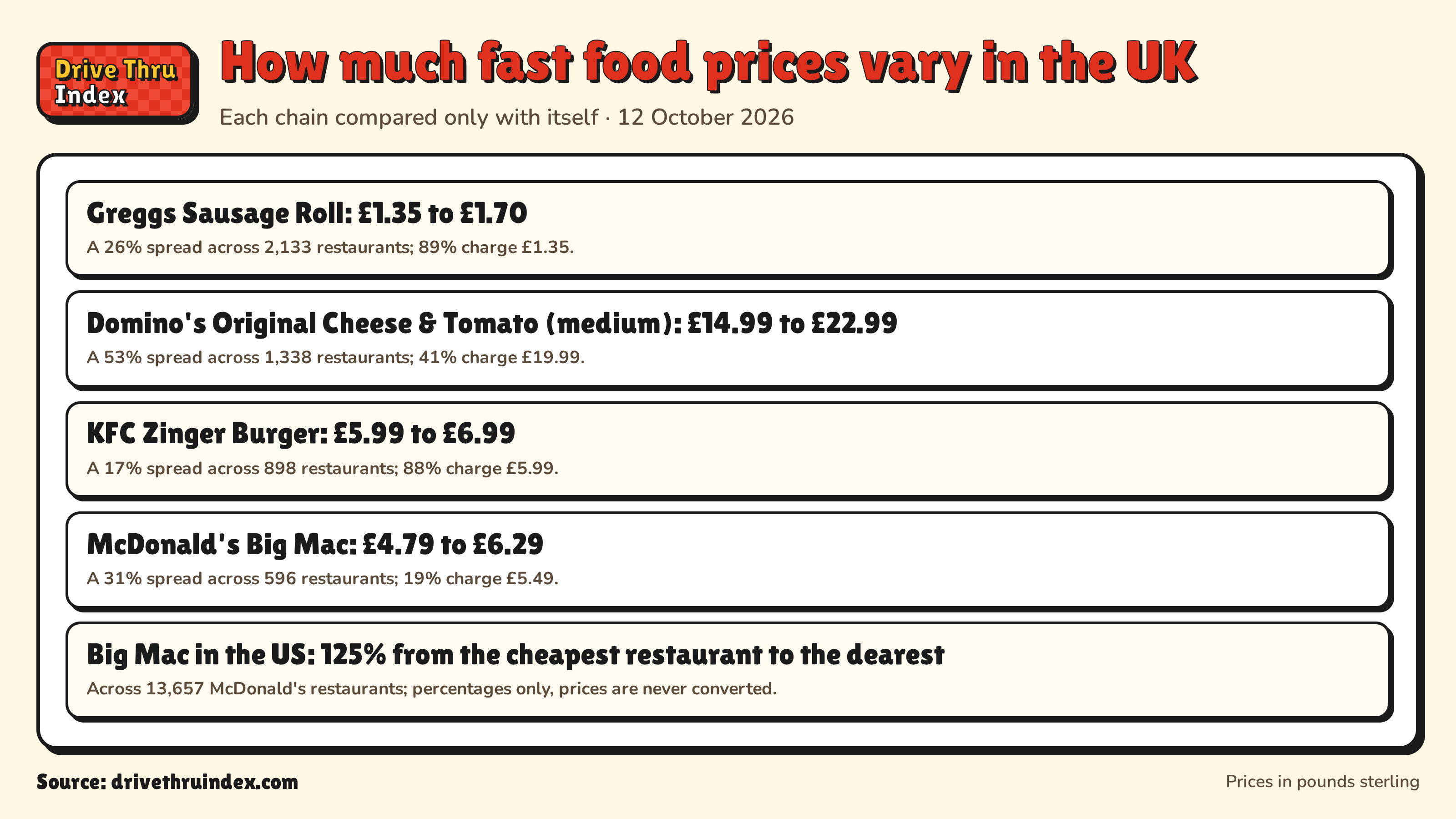 How much fast food prices vary in the UK: Greggs Sausage Roll: £1.35 to £1.70. A 26% spread across 2,133 restaurants; 89% charge £1.35.; Domino's Original Cheese & Tomato (medium): £14.99 to £22.99. A 53% spread across 1,338 restaurants; 41% charge £19.99.; KFC Zinger Burger: £5.99 to £6.99. A 17% spread across 898 restaurants; 88% charge £5.99.; McDonald's Big Mac: £4.79 to £6.29. A 31% spread across 596 restaurants; 19% charge £5.49.; Big Mac in the US: 125% from the cheapest restaurant to the dearest. Across 13,657 McDonald's restaurants; percentages only, prices are never converted.