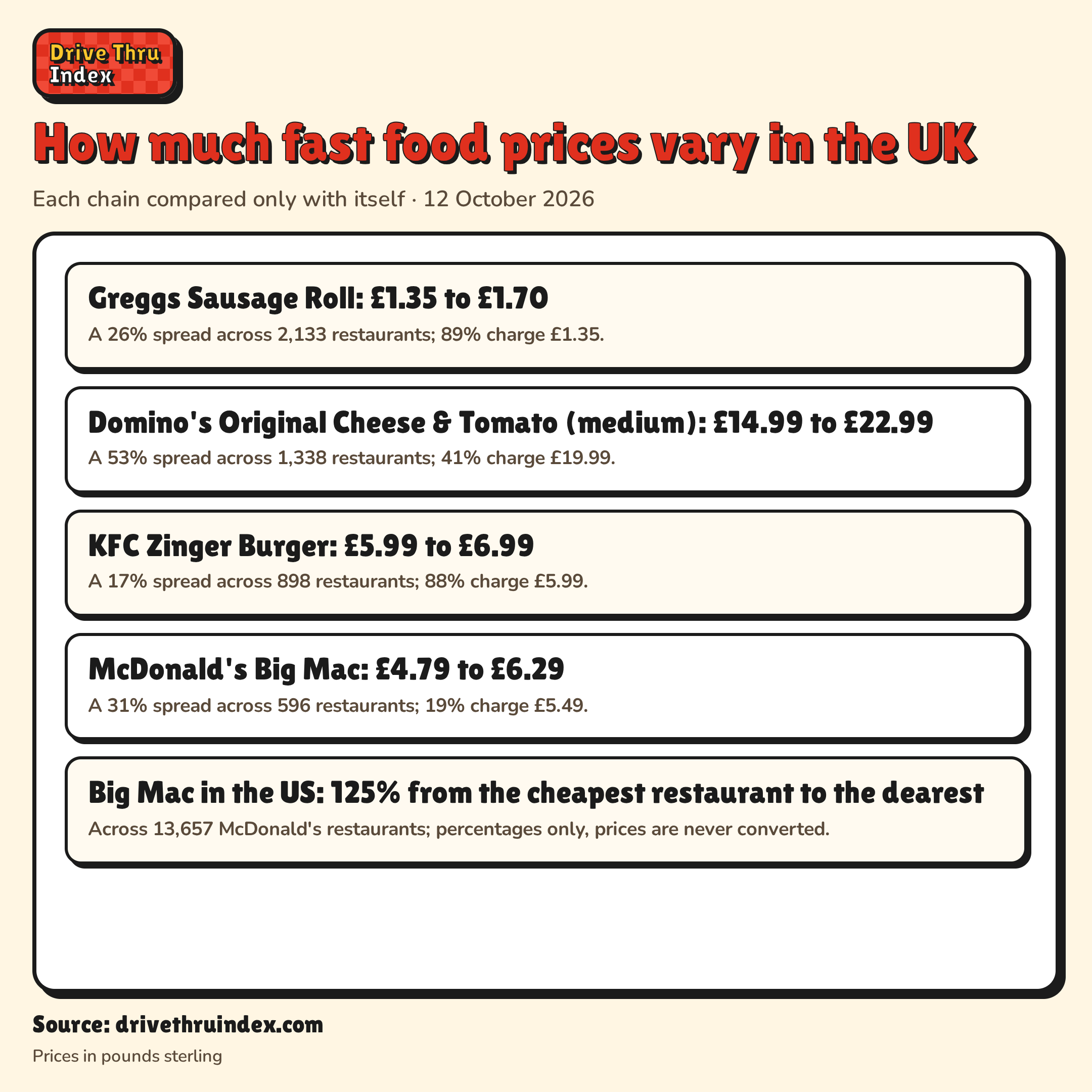How much fast food prices vary in the UK: Greggs Sausage Roll: £1.35 to £1.70. A 26% spread across 2,133 restaurants; 89% charge £1.35.; Domino's Original Cheese & Tomato (medium): £14.99 to £22.99. A 53% spread across 1,338 restaurants; 41% charge £19.99.; KFC Zinger Burger: £5.99 to £6.99. A 17% spread across 898 restaurants; 88% charge £5.99.; McDonald's Big Mac: £4.79 to £6.29. A 31% spread across 596 restaurants; 19% charge £5.49.; Big Mac in the US: 125% from the cheapest restaurant to the dearest. Across 13,657 McDonald's restaurants; percentages only, prices are never converted.