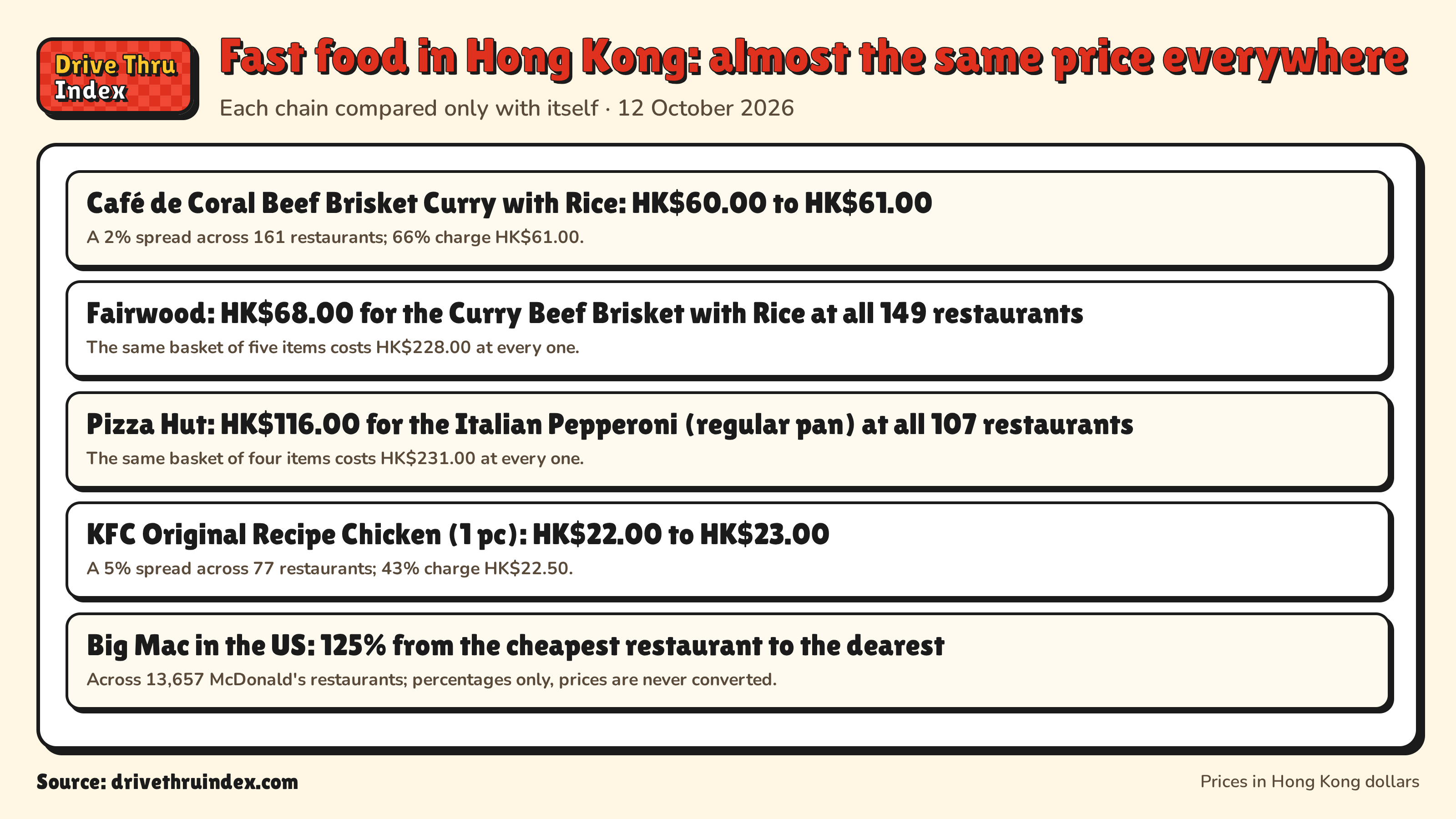 Fast food in Hong Kong: almost the same price everywhere: Café de Coral Beef Brisket Curry with Rice: HK$60.00 to HK$61.00. A 2% spread across 161 restaurants; 66% charge HK$61.00.; Fairwood: HK$68.00 for the Curry Beef Brisket with Rice at all 149 restaurants. The same basket of five items costs HK$228.00 at every one.; Pizza Hut: HK$116.00 for the Italian Pepperoni (regular pan) at all 107 restaurants. The same basket of four items costs HK$231.00 at every one.; KFC Original Recipe Chicken (1 pc): HK$22.00 to HK$23.00. A 5% spread across 77 restaurants; 43% charge HK$22.50.; Big Mac in the US: 125% from the cheapest restaurant to the dearest. Across 13,657 McDonald's restaurants; percentages only, prices are never converted.