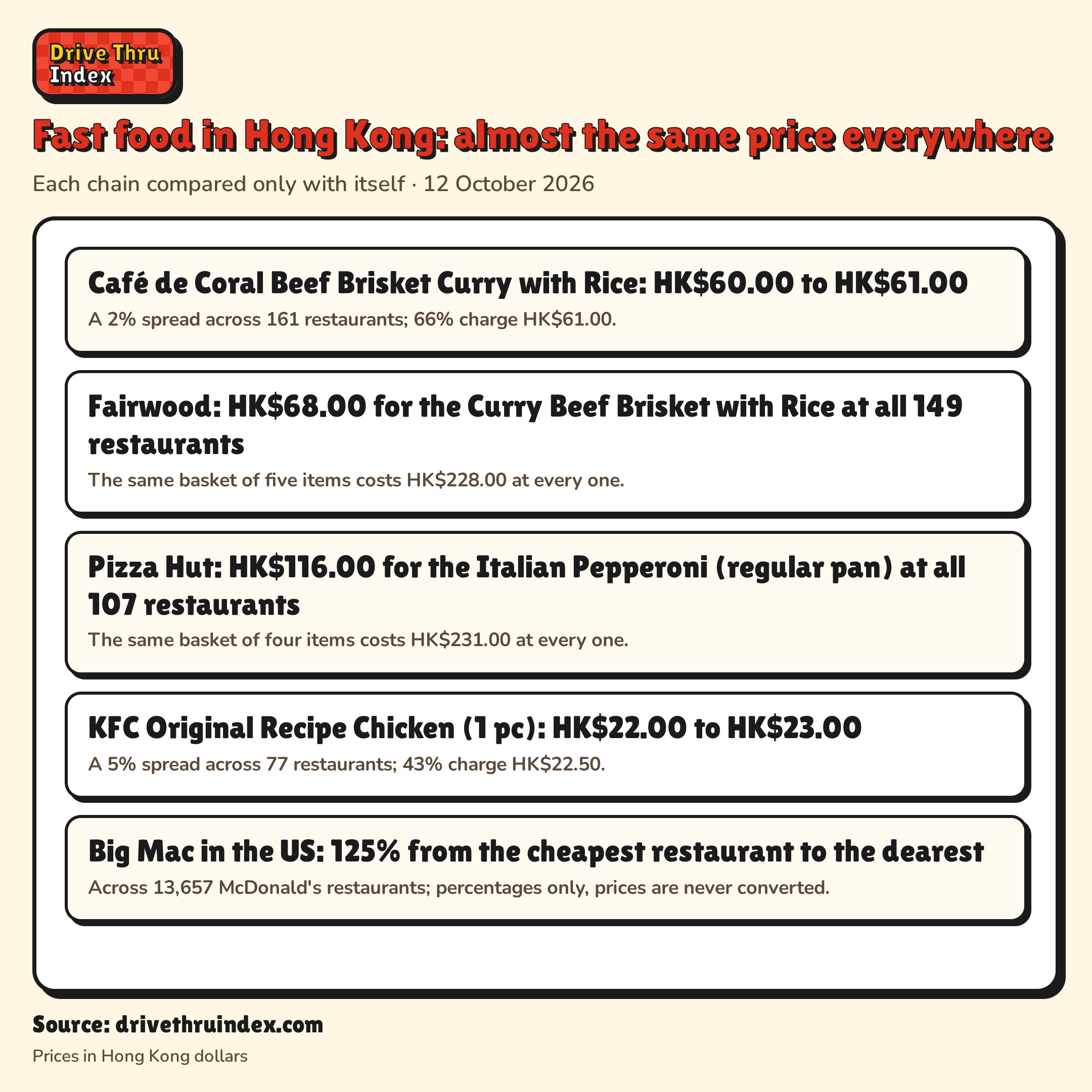 Fast food in Hong Kong: almost the same price everywhere: Café de Coral Beef Brisket Curry with Rice: HK$60.00 to HK$61.00. A 2% spread across 161 restaurants; 66% charge HK$61.00.; Fairwood: HK$68.00 for the Curry Beef Brisket with Rice at all 149 restaurants. The same basket of five items costs HK$228.00 at every one.; Pizza Hut: HK$116.00 for the Italian Pepperoni (regular pan) at all 107 restaurants. The same basket of four items costs HK$231.00 at every one.; KFC Original Recipe Chicken (1 pc): HK$22.00 to HK$23.00. A 5% spread across 77 restaurants; 43% charge HK$22.50.; Big Mac in the US: 125% from the cheapest restaurant to the dearest. Across 13,657 McDonald's restaurants; percentages only, prices are never converted.