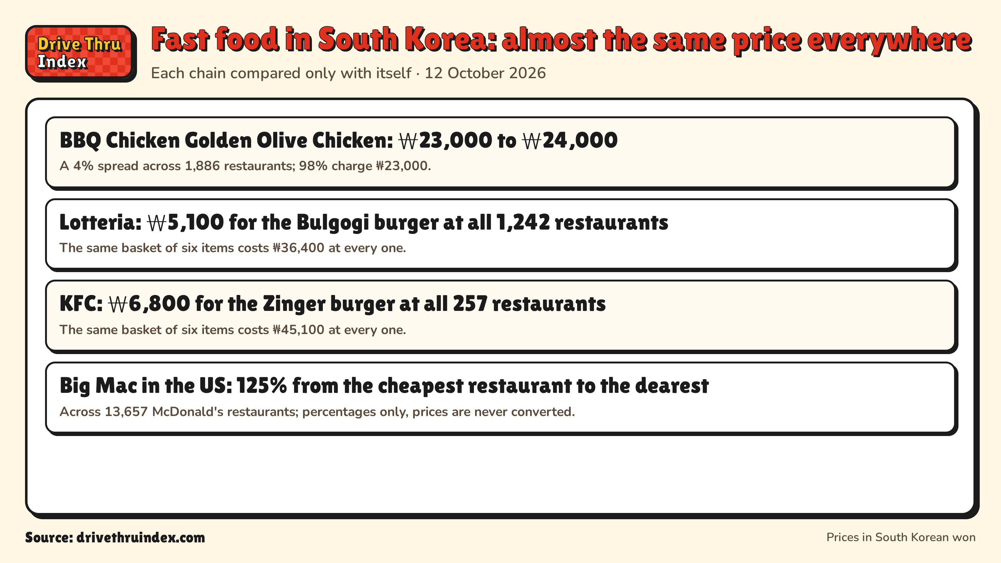 Fast food in South Korea: almost the same price everywhere: BBQ Chicken Golden Olive Chicken: ₩23,000 to ₩24,000. A 4% spread across 1,886 restaurants; 98% charge ₩23,000.; Lotteria: ₩5,100 for the Bulgogi burger at all 1,242 restaurants. The same basket of six items costs ₩36,400 at every one.; KFC: ₩6,800 for the Zinger burger at all 257 restaurants. The same basket of six items costs ₩45,100 at every one.; Big Mac in the US: 125% from the cheapest restaurant to the dearest. Across 13,657 McDonald's restaurants; percentages only, prices are never converted.