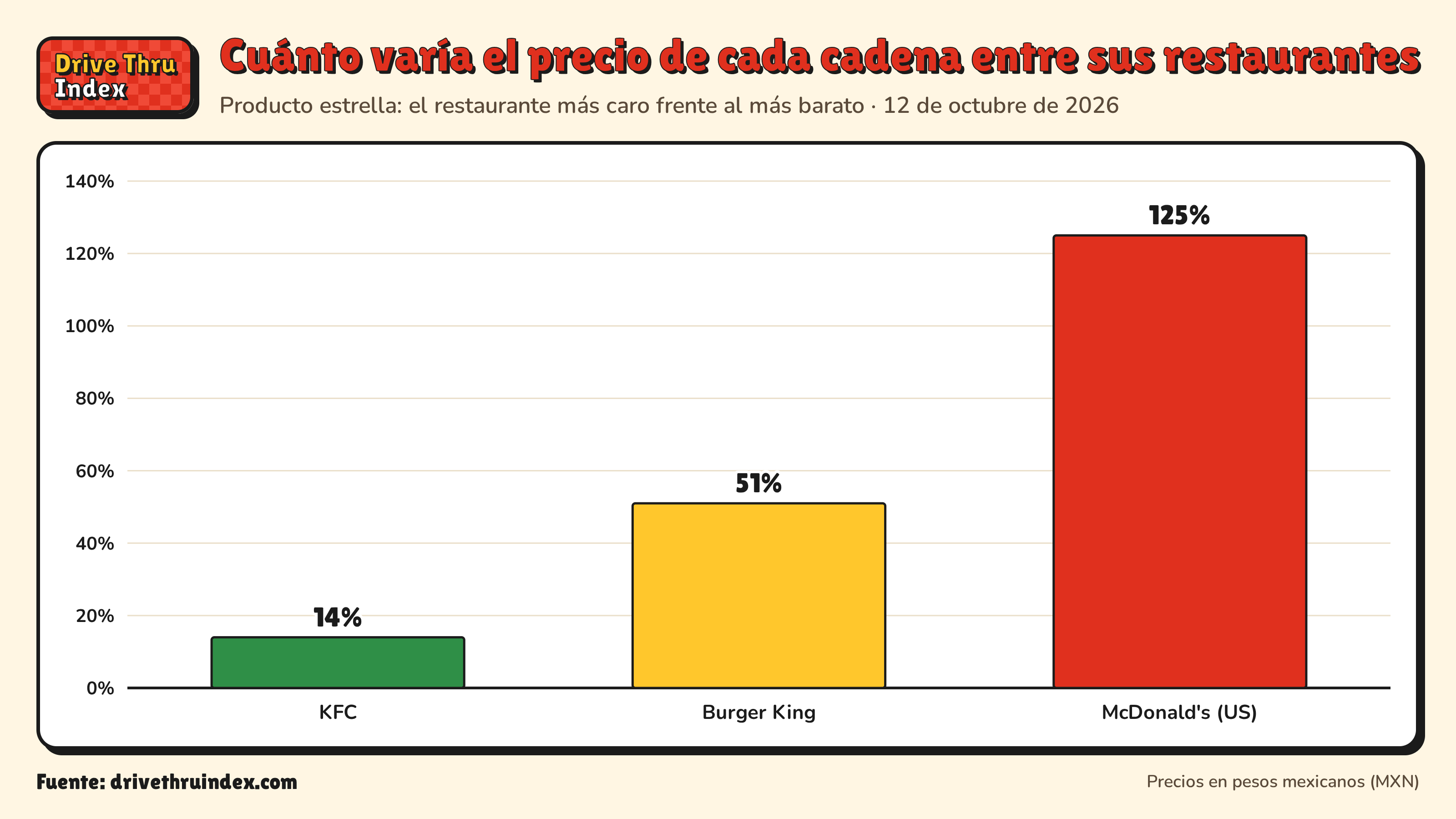 Gráfico de barras de la diferencia de precio de cada cadena entre sus propios restaurantes: KFC 14%; Burger King 51%; McDonald's Big Mac, US 125%.